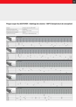 131
Habillage de colonne IPE
Type de profilé
IPE80
IPE100
IPE120
IPE140
IPE160
IPE180
IPE200
IPE220
IPE240
IPE270
IPE300
IPE330
IPE360
IPE400
IPE450
IPE500
IPE550
IPE600
Facteur de profilé (m-1
) 330 300 279 259 241 226 211 198 184 176 167 157 146 137 130 121 113 105
R 30 20 15
R 60 35 20 15
R 90 50 40 30 25
R 120 60 50 45 40
R 180 60
Plaque coupe-feu AESTUVER – Habillage de colonne – 500°C (température de conception)
Habillage de colonne IPN
Type de profilé
IPN80
IPN100
IPN120
IPN140
IPN160
IPN180
IPN200
IPN220
IPN240
IPN260
IPN280
IPN300
IPN320
IPN340
IPN360
IPN380
IPN400
IPN450
IPN500
IPN550
IPN600
Facteur de profilé (m-1
) 322 283 251 225 205 188 174 161 150 140 131 123 116 110 104 99 94 84 77 71 64
R 30 20 15
R 60 35 20 15
R 90 50 35 30 25 20
R 120 60 50 45 40 35 30
R 180 60 50
R 240 60
Habillage de colonne HE-A
Type de profilé
HE-A100
HE-A120
HE-A140
HE-A160
HE-A180
HE-A200
HE-A220
HE-A240
HE-A260
HE-A280
HE-A300
HE-A320
HE-A340
HE-A360
HE-A400
HE-A450
HE-A500
HE-A550
HE-A600
HE-A650
HE-A700
HE-A800
HE-A900
HE-A1000
Facteur de profilé (m-1
) 185 185 174 161 155 145 134 122 117 113 105 98 94 91 87 83 80 79 79 78 76 76 74 74
R 30 15
R 60 20 15
R 90 35 30 25
R 120 50 45 40 35
R 180 60
R 240 60
Habillage de colonne HE-B
Type de profilé
HE-B100
HE-B120
HE-B140
HE-B160
HE-B180
HE-B200
HE-B220
HE-B240
HE-B260
HE-B280
HE-B300
HE-B320
HE-B340
HE-B360
HE-B400
HE-B450
HE-B500
HE-B550
HE-B600
HE-B650
HE-B700
HE-B800
HE-B900
HE-B1000
Facteur de profilé (m-1
) 154 141 130 118 110 102 97 91 88 85 80 77 75 73 71 69 67 67 67 66 65 66 65 65
R 30 15
R 60 15
R 90 30 25 20
R 120 45 40 35
R 180 60 50
R 240 60
Habillage de colonne HE-M
Type de profilé
HE-M100
HE-M120
HE-M140
HE-M160
HE-M180
HE-M200
HE-M220
HE-M240
HE-M260
HE-M280
HE-M300
HE-M320
HE-M340
HE-M360
HE-M400
HE-M450
HE-M500
HE-M550
HE-M600
HE-M650
HE-M700
HE-M800
HE-M900
HE-M1000
Facteur de profilé (m-1
) 85 80 76 71 68 65 62 52 51 50 43 43 43 44 45 47 48 50 51 52 53 55 57 59
R 30 15
R 60 15
R 90 25 20
R 120 35 30 25 30
R 150 50 45 40 35 40
R 180 60 50
R 240 60
Plaque : Plaque coupe-feu AESTUVER
Elément de construction : Colonnes
Classe de résistance au feu : R 30 - R 240, 3 côtés
Température de conception : 500 °C
Agrément technique : 2015-Efectis-R001048/RCT/TNL
 