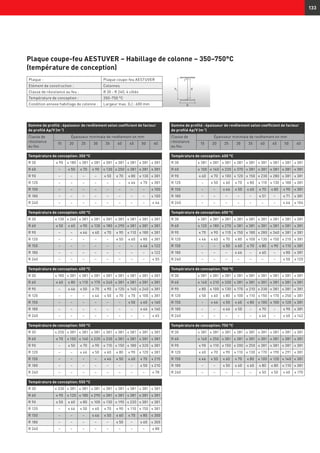 hi
d
b
r
133
Gamme de profilé : épaisseur de revêtement selon coefficient de facteur
de profilé Ap/V (m-1
)
Classe de
résistance
au feu
Épaisseur minimale de revêtement en mm
15 20 25 30 35 40 45 50 60
Température de conception: 350 °C
R 30 ≤ 90 ≤ 180 ≤ 381 ≤ 381 ≤ 381 ≤ 381 ≤ 381 ≤ 381 ≤ 381
R 60 – ≤ 50 ≤ 70 ≤ 90 ≤ 130 ≤ 250 ≤ 381 ≤ 381 ≤ 381
R 90 – – – – ≤ 50 ≤ 70 ≤ 80 ≤ 130 ≤ 381
R 120 – – – – – – ≤ 46 ≤ 70 ≤ 381
R 150 – – – – – – – – ≤ 100
R 180 – – – – – – – – ≤ 100
R 240 – – – – – – – – ≤ 46
Température de conception: 400 °C
R 30 ≤ 130 ≤ 260 ≤ 381 ≤ 381 ≤ 381 ≤ 381 ≤ 381 ≤ 381 ≤ 381
R 60 ≤ 50 ≤ 60 ≤ 90 ≤ 130 ≤ 180 ≤ 290 ≤ 381 ≤ 381 ≤ 381
R 90 – – ≤ 46 ≤ 60 ≤ 70 ≤ 90 ≤ 110 ≤ 180 ≤ 381
R 120 – – – – – ≤ 50 ≤ 60 ≤ 80 ≤ 381
R 150 – – – – – – – ≤ 46 ≤ 122
R 180 – – – – – – – – ≤ 122
R 240 – – – – – – – – ≤ 55
Température de conception: 450 °C
R 30 ≤ 180 ≤ 381 ≤ 381 ≤ 381 ≤ 381 ≤ 381 ≤ 381 ≤ 381 ≤ 381
R 60 ≤ 60 ≤ 80 ≤ 110 ≤ 170 ≤ 240 ≤ 381 ≤ 381 ≤ 381 ≤ 381
R 90 – ≤ 46 ≤ 50 ≤ 70 ≤ 90 ≤ 120 ≤ 140 ≤ 240 ≤ 381
R 120 – – – ≤ 46 ≤ 50 ≤ 70 ≤ 70 ≤ 100 ≤ 381
R 150 – – – – – – ≤ 50 ≤ 60 ≤ 160
R 180 – – – – – – – ≤ 46 ≤ 160
R 240 – – – – – – – – ≤ 65
Température de conception: 500 °C
R 30 ≤ 250 ≤ 381 ≤ 381 ≤ 381 ≤ 381 ≤ 381 ≤ 381 ≤ 381 ≤ 381
R 60 ≤ 70 ≤ 100 ≤ 140 ≤ 220 ≤ 330 ≤ 381 ≤ 381 ≤ 381 ≤ 381
R 90 – ≤ 50 ≤ 70 ≤ 90 ≤ 110 ≤ 150 ≤ 180 ≤ 320 ≤ 381
R 120 – – ≤ 46 ≤ 50 ≤ 60 ≤ 80 ≤ 90 ≤ 120 ≤ 381
R 150 – – – – ≤ 46 ≤ 50 ≤ 60 ≤ 70 ≤ 215
R 180 – – – – – – – ≤ 50 ≤ 210
R 240 – – – – – – – – ≤ 78
Température de conception: 550 °C
R 30 ≤ 330 ≤ 381 ≤ 381 ≤ 381 ≤ 381 ≤ 381 ≤ 381 ≤ 381 ≤ 381
R 60 ≤ 90 ≤ 120 ≤ 180 ≤ 290 ≤ 381 ≤ 381 ≤ 381 ≤ 381 ≤ 381
R 90 ≤ 50 ≤ 60 ≤ 80 ≤ 100 ≤ 130 ≤ 190 ≤ 220 ≤ 381 ≤ 381
R 120 – ≤ 46 ≤ 50 ≤ 60 ≤ 70 ≤ 90 ≤ 110 ≤ 150 ≤ 381
R 150 – – – ≤ 46 ≤ 50 ≤ 60 ≤ 70 ≤ 80 ≤ 300
R 180 – – – – – ≤ 50 – ≤ 60 ≤ 300
R 240 – – – – – – – – ≤ 88
Gamme de profilé : épaisseur de revêtement selon coefficient de facteur
de profilé Ap/V (m-1
)
Classe de
résistance
au feu
Épaisseur minimale de revêtement en mm
15 20 25 30 35 40 45 50 60
Température de conception: 600 °C
R 30 ≤ 381 ≤ 381 ≤ 381 ≤ 381 ≤ 381 ≤ 381 ≤ 381 ≤ 381 ≤ 381
R 60 ≤ 100 ≤ 140 ≤ 220 ≤ 370 ≤ 381 ≤ 381 ≤ 381 ≤ 381 ≤ 381
R 90 ≤ 60 ≤ 70 ≤ 100 ≤ 120 ≤ 150 ≤ 230 ≤ 280 ≤ 381 ≤ 381
R 120 – ≤ 50 ≤ 60 ≤ 70 ≤ 80 ≤ 110 ≤ 130 ≤ 180 ≤ 381
R 150 – – ≤ 46 ≤ 50 ≤ 60 ≤ 70 ≤ 80 ≤ 90 ≤ 381
R 180 – – – – – ≤ 51 – ≤ 71 ≤ 381
R 240 – – – – – – – ≤ 46 ≤ 104
Température de conception: 650 °C
R 30 ≤ 381 ≤ 381 ≤ 381 ≤ 381 ≤ 381 ≤ 381 ≤ 381 ≤ 381 ≤ 381
R 60 ≤ 120 ≤ 180 ≤ 270 ≤ 381 ≤ 381 ≤ 381 ≤ 381 ≤ 381 ≤ 381
R 90 ≤ 70 ≤ 90 ≤ 110 ≤ 150 ≤ 180 ≤ 280 ≤ 340 ≤ 381 ≤ 381
R 120 ≤ 46 ≤ 60 ≤ 70 ≤ 80 ≤ 100 ≤ 130 ≤ 150 ≤ 210 ≤ 381
R 150 – – ≤ 50 ≤ 60 ≤ 70 ≤ 80 ≤ 90 ≤ 110 ≤ 381
R 180 – – – ≤ 46 – ≤ 60 – ≤ 80 ≤ 381
R 240 – – – – – – – ≤ 50 ≤ 120
Température de conception: 700 °C
R 30 ≤ 381 ≤ 381 ≤ 381 ≤ 381 ≤ 381 ≤ 381 ≤ 381 ≤ 381 ≤ 381
R 60 ≤ 140 ≤ 210 ≤ 330 ≤ 381 ≤ 381 ≤ 381 ≤ 381 ≤ 381 ≤ 381
R 90 ≤ 80 ≤ 100 ≤ 130 ≤ 170 ≤ 210 ≤ 330 ≤ 381 ≤ 381 ≤ 381
R 120 ≤ 50 ≤ 60 ≤ 80 ≤ 100 ≤ 110 ≤ 150 ≤ 170 ≤ 250 ≤ 381
R 150 – ≤ 46 ≤ 50 ≤ 60 ≤ 80 ≤ 100 ≤ 100 ≤ 120 ≤ 381
R 180 – – ≤ 46 ≤ 50 – ≤ 70 – ≤ 90 ≤ 381
R 240 – – – – – ≤ 46 – ≤ 60 ≤ 142
Température de conception: 750 °C
R 30 ≤ 381 ≤ 381 ≤ 381 ≤ 381 ≤ 381 ≤ 381 ≤ 381 ≤ 381 ≤ 381
R 60 ≤ 160 ≤ 250 ≤ 381 ≤ 381 ≤ 381 ≤ 381 ≤ 381 ≤ 381 ≤ 381
R 90 ≤ 90 ≤ 110 ≤ 150 ≤ 200 ≤ 250 ≤ 381 ≤ 381 ≤ 381 ≤ 381
R 120 ≤ 60 ≤ 70 ≤ 90 ≤ 110 ≤ 130 ≤ 170 ≤ 190 ≤ 291 ≤ 381
R 150 ≤ 46 ≤ 50 ≤ 60 ≤ 70 ≤ 80 ≤ 100 ≤ 120 ≤ 140 ≤ 381
R 180 – – ≤ 50 ≤ 60 ≤ 60 ≤ 80 ≤ 80 ≤ 110 ≤ 381
R 240 – – – – – ≤ 50 ≤ 50 ≤ 60 ≤ 170
Plaque coupe-feu AESTUVER – Habillage de colonne – 350–750°C
(température de conception)
Plaque : Plaque coupe-feu AESTUVER
Elément de construction : Colonnes
Classe de résistance au feu : R 30 - R 240, 4 côtés
Température de conception : 350–750 °C
Condition annexe habillage de colonne : Largeur max. (L) : 600 mm
 