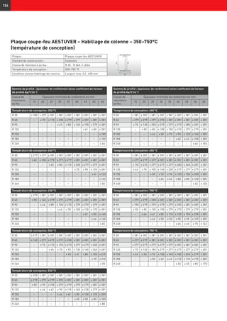 hi
d
b
r
134
Gamme de profilé : épaisseur de revêtement selon coefficient de facteur
de profilé Ap/V (m-1
)
Classe de
résistance
au feu
Épaisseur minimale de revêtement en mm
15 20 25 30 35 40 45 50 60
Température de conception: 350 °C
R 30 ≤ 180 ≤ 279 ≤ 381 ≤ 381 ≤ 381 ≤ 381 ≤ 381 ≤ 381 ≤ 381
R 60 – ≤ 70 ≤ 110 ≤ 230 ≤ 279 ≤ 279 ≤ 381 ≤ 381 ≤ 381
R 90 – – – ≤ 63 ≤ 80 ≤ 140 ≤ 190 ≤ 279 ≤ 381
R 120 – – – – – – ≤ 61 ≤ 80 ≤ 381
R 150 – – – – – – – – ≤ 100
R 180 – – – – – – – – ≤ 100
R 240 – – – – – – – – ≤ 46
Température de conception: 400 °C
R 30 ≤ 279 ≤ 279 ≤ 381 ≤ 381 ≤ 381 ≤ 381 ≤ 381 ≤ 381 ≤ 381
R 60 ≤ 62 ≤ 100 ≤ 190 ≤ 279 ≤ 279 ≤ 381 ≤ 381 ≤ 381 ≤ 381
R 90 – – ≤ 62 ≤ 80 ≤ 110 ≤ 230 ≤ 279 ≤ 279 ≤ 381
R 120 – – – – – ≤ 70 ≤ 90 ≤ 120 ≤ 381
R 150 – – – – – – – ≤ 61 ≤ 122
R 180 – – – – – – – – ≤ 122
R 240 – – – – – – – – ≤ 55
Température de conception: 450 °C
R 30 ≤ 279 ≤ 381 ≤ 381 ≤ 381 ≤ 381 ≤ 381 ≤ 381 ≤ 381 ≤ 381
R 60 ≤ 90 ≤ 160 ≤ 279 ≤ 279 ≤ 279 ≤ 381 ≤ 381 ≤ 381 ≤ 381
R 90 – ≤ 46 ≤ 80 ≤ 120 ≤ 170 ≤ 279 ≤ 279 ≤ 279 ≤ 381
R 120 – – – ≤ 46 ≤ 70 ≤ 100 ≤ 120 ≤ 170 ≤ 381
R 150 – – – – – – ≤ 61 ≤ 80 ≤ 160
R 180 – – – – – – – ≤ 46 ≤ 160
R 240 – – – – – – – – ≤ 65
Température de conception: 500 °C
R 30 ≤ 279 ≤ 381 ≤ 381 ≤ 381 ≤ 381 ≤ 381 ≤ 381 ≤ 381 ≤ 381
R 60 ≤ 140 ≤ 279 ≤ 279 ≤ 279 ≤ 330 ≤ 381 ≤ 381 ≤ 381 ≤ 381
R 90 – ≤ 70 ≤ 110 ≤ 170 ≤ 270 ≤ 279 ≤ 279 ≤ 320 ≤ 381
R 120 – – ≤ 46 ≤ 70 ≤ 90 ≤ 130 ≤ 160 ≤ 240 ≤ 381
R 150 – – – – ≤ 45 ≤ 61 ≤ 80 ≤ 100 ≤ 215
R 180 – – – – – – – ≤ 70 ≤ 215
R 240 – – – – – – – – ≤ 78
Température de conception: 550 °C
R 30 ≤ 330 ≤ 381 ≤ 381 ≤ 381 ≤ 381 ≤ 381 ≤ 381 ≤ 381 ≤ 381
R 60 ≤ 279 ≤ 279 ≤ 279 ≤ 290 ≤ 381 ≤ 381 ≤ 381 ≤ 381 ≤ 381
R 90 ≤ 50 ≤ 90 ≤ 150 ≤ 279 ≤ 279 ≤ 279 ≤ 279 ≤ 381 ≤ 381
R 120 – ≤ 46 ≤ 62 ≤ 90 ≤ 110 ≤ 160 ≤ 230 ≤ 279 ≤ 381
R 150 – – – ≤ 46 ≤ 61 ≤ 80 ≤ 100 ≤ 120 ≤ 300
R 180 – – – – – ≤ 50 ≤ 50 ≤ 80 ≤ 300
R 240 – – – – – – – – ≤ 88
Gamme de profilé : épaisseur de revêtement selon coefficient de facteur
de profilé Ap/V (m-1
)
Classe de
résistance
au feu
Épaisseur minimale de revêtement en mm
15 20 25 30 35 40 45 50 60
Température de conception: 600 °C
R 30 ≤ 381 ≤ 381 ≤ 381 ≤ 381 ≤ 381 ≤ 381 ≤ 381 ≤ 381 ≤ 381
R 60 ≤ 279 ≤ 279 ≤ 279 ≤ 370 ≤ 381 ≤ 381 ≤ 381 ≤ 381 ≤ 381
R 90 ≤ 70 ≤ 130 ≤ 250 ≤ 279 ≤ 279 ≤ 279 ≤ 280 ≤ 381 ≤ 381
R 120 – ≤ 50 ≤ 80 ≤ 100 ≤ 150 ≤ 210 ≤ 279 ≤ 279 ≤ 381
R 150 – – ≤ 46 ≤ 50 ≤ 70 ≤ 90 ≤ 120 ≤ 160 ≤ 381
R 180 – – – – – ≤ 62 ≤ 62 ≤ 100 ≤ 381
R 240 – – – – – – – ≤ 46 ≤ 104
Température de conception: 650 °C
R 30 ≤ 381 ≤ 381 ≤ 381 ≤ 381 ≤ 381 ≤ 381 ≤ 381 ≤ 381 ≤ 381
R 60 ≤ 279 ≤ 279 ≤ 279 ≤ 381 ≤ 381 ≤ 381 ≤ 381 ≤ 381 ≤ 381
R 90 ≤ 110 ≤ 210 ≤ 279 ≤ 279 ≤ 279 ≤ 280 ≤ 340 ≤ 381 ≤ 381
R 120 ≤ 46 ≤ 70 ≤ 100 ≤ 140 ≤ 200 ≤ 279 ≤ 279 ≤ 279 ≤ 381
R 150 – – ≤ 50 ≤ 70 ≤ 90 ≤ 120 ≤ 150 ≤ 200 ≤ 381
R 180 – – – ≤ 46 ≤ 46 ≤ 80 ≤ 80 ≤ 120 ≤ 381
R 240 – – – – – – – ≤ 62 ≤ 120
Température de conception: 700 °C
R 30 ≤ 381 ≤ 381 ≤ 381 ≤ 381 ≤ 381 ≤ 381 ≤ 381 ≤ 381 ≤ 381
R 60 ≤ 279 ≤ 279 ≤ 330 ≤ 381 ≤ 381 ≤ 381 ≤ 381 ≤ 381 ≤ 381
R 90 ≤ 190 ≤ 279 ≤ 279 ≤ 279 ≤ 279 ≤ 330 ≤ 381 ≤ 381 ≤ 381
R 120 ≤ 50 ≤ 90 ≤ 130 ≤ 190 ≤ 279 ≤ 279 ≤ 279 ≤ 279 ≤ 381
R 150 – ≤ 46 ≤ 61 ≤ 80 ≤ 110 ≤ 150 ≤ 190 ≤ 250 ≤ 381
R 180 – – ≤ 46 ≤ 50 ≤ 50 ≤ 90 ≤ 90 ≤ 149 ≤ 381
R 240 – – – – – ≤ 46 ≤ 46 ≤ 70 ≤ 142
Température de conception: 750 °C
R 30 ≤ 381 ≤ 381 ≤ 381 ≤ 381 ≤ 381 ≤ 381 ≤ 381 ≤ 381 ≤ 381
R 60 ≤ 279 ≤ 279 ≤ 381 ≤ 381 ≤ 381 ≤ 381 ≤ 381 ≤ 381 ≤ 381
R 90 ≤ 279 ≤ 279 ≤ 279 ≤ 279 ≤ 279 ≤ 381 ≤ 381 ≤ 381 ≤ 381
R 120 ≤ 70 ≤ 120 ≤ 180 ≤ 279 ≤ 279 ≤ 279 ≤ 279 ≤ 279 ≤ 381
R 150 ≤ 46 ≤ 50 ≤ 70 ≤ 100 ≤ 140 ≤ 180 ≤ 240 ≤ 279 ≤ 381
R 180 - - ≤ 50 ≤ 62 ≤ 62 ≤ 110 ≤ 110 ≤ 170 ≤ 381
R 240 - - - - - ≤ 50 ≤ 50 ≤ 80 ≤ 170
Plaque coupe-feu AESTUVER – Habillage de colonne – 350–750°C
(température de conception)
Plaque : Plaque coupe-feu AESTUVER
Elément de construction : Colonnes
Classe de résistance au feu : R 30 - R 240, 3 côtés
Température de conception : 350–750 °C
Condition annexe habillage de colonne : Largeur max. (L) : 600 mm
 