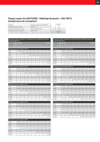 hi
d
b
r
135
Gamme de profilé : épaisseur de revêtement selon coefficient de facteur
de profilé Ap/V (m-1
)
Classe de
résistance
au feu
Épaisseur minimale de revêtement en mm
15 20 25 30 35 40 45 50 60
Température de conception: 350 °C
R 30 ≤ 180 ≤ 279 ≤ 381 ≤ 381 ≤ 381 ≤ 381 ≤ 381 ≤ 381 ≤ 381
R 60 – ≤ 70 ≤ 110 ≤ 230 ≤ 279 ≤ 279 ≤ 381 ≤ 381 ≤ 381
R 90 – – – ≤ 63 ≤ 80 ≤ 140 ≤ 190 ≤ 279 ≤ 381
R 120 – – – – – – ≤ 61 ≤ 80 ≤ 381
R 150 – – – – – – – – ≤ 100
R 180 – – – – – – – – ≤ 100
R 240 – – – – – – – – ≤ 46
Température de conception: 400 °C
R 30 ≤ 279 ≤ 279 ≤ 381 ≤ 381 ≤ 381 ≤ 381 ≤ 381 ≤ 381 ≤ 381
R 60 ≤ 62 ≤ 100 ≤ 190 ≤ 279 ≤ 279 ≤ 381 ≤ 381 ≤ 381 ≤ 381
R 90 – – ≤ 62 ≤ 80 ≤ 110 ≤ 230 ≤ 279 ≤ 279 ≤ 381
R 120 – – – – – ≤ 70 ≤ 90 ≤ 120 ≤ 381
R 150 – – – – – – – ≤ 61 ≤ 122
R 180 – – – – – – – – ≤ 122
R 240 – – – – – – – – ≤ 55
Température de conception: 450 °C
R 30 ≤ 279 ≤ 381 ≤ 381 ≤ 381 ≤ 381 ≤ 381 ≤ 381 ≤ 381 ≤ 381
R 60 ≤ 90 ≤ 160 ≤ 279 ≤ 279 ≤ 279 ≤ 381 ≤ 381 ≤ 381 ≤ 381
R 90 – ≤ 46 ≤ 80 ≤ 120 ≤ 170 ≤ 279 ≤ 279 ≤ 279 ≤ 381
R 120 – – – ≤ 46 ≤ 70 ≤ 100 ≤ 120 ≤ 170 ≤ 381
R 150 – – – – – – ≤ 61 ≤ 80 ≤ 160
R 180 – – – – – – – ≤ 46 ≤ 160
R 240 – – – – – – – – ≤ 65
Température de conception: 500 °C
R 30 ≤ 279 ≤ 381 ≤ 381 ≤ 381 ≤ 381 ≤ 381 ≤ 381 ≤ 381 ≤ 381
R 60 ≤ 140 ≤ 279 ≤ 279 ≤ 279 ≤ 330 ≤ 381 ≤ 381 ≤ 381 ≤ 381
R 90 – ≤ 70 ≤ 110 ≤ 170 ≤ 270 ≤ 279 ≤ 279 ≤ 320 ≤ 381
R 120 – – ≤ 46 ≤ 70 ≤ 90 ≤ 130 ≤ 160 ≤ 240 ≤ 381
R 150 – – – – ≤ 46 ≤ 61 ≤ 80 ≤ 100 ≤ 215
R 180 – – – – – – – ≤ 70 ≤ 215
R 240 – – – – – – – – ≤ 78
Température de conception: 550 °C
R 30 ≤ 330 ≤ 381 ≤ 381 ≤ 381 ≤ 381 ≤ 381 ≤ 381 ≤ 381 ≤ 381
R 60 ≤ 279 ≤ 279 ≤ 279 ≤ 290 ≤ 381 ≤ 381 ≤ 381 ≤ 381 ≤ 381
R 90 ≤ 50 ≤ 90 ≤ 150 ≤ 279 ≤ 279 ≤ 279 ≤ 279 ≤ 381 ≤ 381
R 120 – ≤ 46 ≤ 62 ≤ 90 ≤ 110 ≤ 160 ≤ 230 ≤ 279 ≤ 381
R 150 – – – ≤ 46 ≤ 61 ≤ 80 ≤ 100 ≤ 120 ≤ 300
R 180 – – – – – ≤ 50 ≤ 50 ≤ 80 ≤ 300
R 240 – – – – – – – – ≤ 88
Gamme de profilé : épaisseur de revêtement selon coefficient de facteur
de profilé Ap/V (m-1
)
Classe de
résistance
au feu
Épaisseur minimale de revêtement en mm
15 20 25 30 35 40 45 50 60
Température de conception: 600 °C
R 30 ≤ 381 ≤ 381 ≤ 381 ≤ 381 ≤ 381 ≤ 381 ≤ 381 ≤ 381 ≤ 381
R 60 ≤ 279 ≤ 279 ≤ 279 ≤ 370 ≤ 381 ≤ 381 ≤ 381 ≤ 381 ≤ 381
R 90 ≤ 70 ≤ 130 ≤ 250 ≤ 279 ≤ 279 ≤ 279 ≤ 280 ≤ 381 ≤ 381
R 120 – ≤ 50 ≤ 80 ≤ 100 ≤ 150 ≤ 210 ≤ 279 ≤ 279 ≤ 381
R 150 – – ≤ 46 ≤ 50 ≤ 70 ≤ 90 ≤ 120 ≤ 160 ≤ 381
R 180 – – – – – ≤ 62 ≤ 62 ≤ 100 ≤ 381
R 240 – – – – – – – ≤ 46 ≤ 104
Température de conception: 650 °C
R 30 ≤ 381 ≤ 381 ≤ 381 ≤ 381 ≤ 381 ≤ 381 ≤ 381 ≤ 381 ≤ 381
R 60 ≤ 279 ≤ 279 ≤ 279 ≤ 381 ≤ 381 ≤ 381 ≤ 381 ≤ 381 ≤ 381
R 90 ≤ 110 ≤ 210 ≤ 279 ≤ 279 ≤ 279 ≤ 280 ≤ 340 ≤ 381 ≤ 381
R 120 ≤ 46 ≤ 70 ≤ 100 ≤ 140 ≤ 200 ≤ 279 ≤ 279 ≤ 279 ≤ 381
R 150 – – ≤ 50 ≤ 70 ≤ 90 ≤ 120 ≤ 150 ≤ 200 ≤ 381
R 180 – – – ≤ 46 ≤ 46 ≤ 80 ≤ 80 ≤ 120 ≤ 381
R 240 – – – – – – – ≤ 62 ≤ 120
Température de conception: 700 °C
R 30 ≤ 381 ≤ 381 ≤ 381 ≤ 381 ≤ 381 ≤ 381 ≤ 381 ≤ 381 ≤ 381
R 60 ≤ 279 ≤ 279 ≤ 330 ≤ 381 ≤ 381 ≤ 381 ≤ 381 ≤ 381 ≤ 381
R 90 ≤ 190 ≤ 279 ≤ 279 ≤ 279 ≤ 279 ≤ 330 ≤ 381 ≤ 381 ≤ 381
R 120 ≤ 50 ≤ 90 ≤ 130 ≤ 190 ≤ 279 ≤ 279 ≤ 279 ≤ 279 ≤ 381
R 150 – ≤ 46 ≤ 61 ≤ 80 ≤ 110 ≤ 150 ≤ 190 ≤ 250 ≤ 381
R 180 – – ≤ 46 ≤ 50 ≤ 50 ≤ 90 ≤ 90 ≤ 149 ≤ 381
R 240 – – – – – ≤ 46 ≤ 46 ≤ 70 ≤ 142
Température de conception: 750 °C
R 30 ≤ 381 ≤ 381 ≤ 381 ≤ 381 ≤ 381 ≤ 381 ≤ 381 ≤ 381 ≤ 381
R 60 ≤ 279 ≤ 279 ≤ 381 ≤ 381 ≤ 381 ≤ 381 ≤ 381 ≤ 381 ≤ 381
R 90 ≤ 279 ≤ 279 ≤ 279 ≤ 279 ≤ 279 ≤ 381 ≤ 381 ≤ 381 ≤ 381
R 120 ≤ 70 ≤ 120 ≤ 180 ≤ 279 ≤ 279 ≤ 279 ≤ 279 ≤ 279 ≤ 381
R 150 ≤ 46 ≤ 50 ≤ 70 ≤ 100 ≤ 140 ≤ 180 ≤ 240 ≤ 279 ≤ 381
R 180 - - ≤ 50 ≤ 62 ≤ 62 ≤ 110 ≤ 110 ≤ 170 ≤ 381
R 240 - - - - - ≤ 50 ≤ 50 ≤ 80 ≤ 170
Plaque coupe-feu AESTUVER – Habillage de poutre – 350–750°C
(température de conception)
Plaque : Plaque coupe-feu AESTUVER
Elément de construction : Poutres
Classe de résistance au feu : R 30 - R 240, 3 côtés
Température de conception : 350–750 °C
Condition annexe habillage de poutre : Hauteur de dos max (p) : 496,5 mm
 