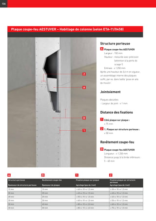 136
Plaque coupe-feu AESTUVER – Habillage de colonne (selon ETA-11/0458)
Structure porteuse
A 	Plaque coupe-feu AESTUVER
	 Largeur : 150 mm
	Hauteur : mesurée avec précision
(attention à la perte de
sciage !)
	 Entraxe : ≤ 1 250 mm
Après une hauteur de 3,6 m en vigueur,
un assemblage interne des plaques
suffit, par ex. dans ladite 'pose en aile
de moulin'.
Jointoiement
Plaques aboutées
- Largeur de joint : ≤ 1 mm
Distance des fixations
1 	Côté plaque sur plaque :
	 ≤ 75 mm
2 	1. Plaque sur structure porteuse :
	 ≤ 50 mm
Revêtement coupe-feu
D 	Plaque coupe-feu AESTUVER
	 Longueur : ≤ 1.250 mm
	 Distance jusqu’à la bride inférieure :
	 5 - 60 mm
Structure porteuse Revêtement coupe-feu Fixation plaque sur plaque Fixation plaque sur structure
porteuse
Épaisseur de structure porteuse Épaisseur de plaque Agrafage (pas de rivet) Agrafage (pas de rivet)
15 mm 15 mm ≥ 40 × ≥ 10 × ≥ 1,5 mm ≥ 30 × ≥ 10 × ≥ 1,5 mm
20 mm 20 mm ≥ 45 × ≥ 10 × ≥ 1,5 mm ≥ 40 × ≥ 10 × ≥ 1,5 mm
20 mm 25 mm ≥ 50 × ≥ 10 × ≥ 1,5 mm ≥ 45 × ≥ 10 × ≥ 1,5 mm
20 mm 30 mm ≥ 60 × ≥ 10 × ≥ 1,5 mm ≥ 50 × ≥ 10 × ≥ 1,5 mm
20 mm 40 mm ≥ 80 × ≥ 10 × ≥ 2,0 mm ≥ 60 × ≥ 10 × ≥ 1,5 mm
20 mm 50 mm ≥ 80 × ≥ 10 × ≥ 2,0 mm ≥ 70 × ≥ 10 × ≥ 1,5 mm
2
D
A
1
21DA
 