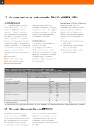 14
CLASSES DE FEU EURO
Il y a 7 classes de feu Euro selon EN
13501-1: A1, A2, B, C, D, E et F. Les
classes A1 et A2 sont les classes
supérieures et donc les plus sûres et
sont (pratiquement) ininflammables.
Un produit qui s’enflamme très vite
et brûle rapidement avec une grande
production de chaleur, donc le produit
le plus inflammable, se retrouve dans la
catégorie inférieure (F). Un produit dont
aucune donnée n’est connue se retrouve
également dans cette classe.
Les classes sont différenciées comme
suit :
n	ininflammable
n	 difficilement inflammable
n	 normalement inflammable
n	 facilement inflammable
Tableau 2 : Vue d’ensemble des classes de matériaux de construction (sans revêtement de sol)
– Source : Bauregelliste A Teil 1/Anlage 0.2 ff (liste règles de construction A partie 1 /annexe 0.2 et suivantes)
Prescriptions sur le plan de la technique
de construction
Exigences supplémentaires Classe européenne selon EN 13501-1 Classe selon DIN 4102-1
Pas de
fumée
Le matériau ne fond et ne
s’égoutte pas en brûlant
Ininflammable X X A1 A1
A2
Pratiquement ininflammable X X A2 s1 d0
Difficilement inflammable X X B, C	 - s1 d0 B1
X A2	 - s2 d0
A2, B, C	 - s3 d0
X A2	 - s1 d1
A2, B, C	 - s1 d2
Au moins A2, B, C	 - s3 d2
Normalement inflammable X D	 - s1 d0
	 - s2 d0
	 - s3 d0
E
B2
Pratiquement normalement inflammable E	 - d2
Facilement inflammable F B3
Les produits de construction classés A1 et A2 de fermacell et AESTUVER, ne présentent par définition pas de production de fumée ni/ou de formation de gouttelettes.
Des matériaux de construction
facilement inflammables ne peuvent
être utilisés, sauf si, à l’état intégré en
combinaison avec d’autres matériaux
de construction, ils sont au moins
normalement inflammables.
Production de fumée
On distingue trois classes pour la
production de fumée :
s1 : Faible production de fumée ;
s2 : Production moyenne de fumée ;
s3 : Production importante de fumée ;
Important : la production de vapeurs
ou de gaz toxiques, corrosifs ou
polluants ne fait pas encore partie de
la réglementation.
Gouttelettes et particules enflammées
Les gouttelettes et particules
enflammées représentent un danger
direct pour les personnes (par ex.
sauveteurs) et pour l’apparition de
nouveaux foyers d’incendie à d’autres
endroits. Ici aussi, on distingue trois
classes :
d0 :	Pas de production de particules
enflammées ;
d1 :	Les particules brûlent pendant
moins de 10 secondes ;
d2 :	Les particules brûlent pendant
plus de 10 secondes.
2.2	 Classes de matériaux de construction selon DIN 4102-1 et DIN EN 13501-1
2.3	 Classes de résistance au feu selon EN 13501-2
Les éléments de construction sont
classés selon la norme EN 13501-1.
Conformément aux prescriptions sur le
plan de la technique de construction,
les éléments de construction sont
divisés en classes de résistance au feu.
Dans ce cadre, il faut, selon la liste des
règles de construction de la directive
d’évaluation (annexe 0.1 à la directive
d’évaluation A partie 1) utiliser les
classifications de la norme européenne
EN 13501-1.
 