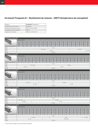 140
Habillage de colonne IPE
Type de profilé
IPE80
IPE100
IPE120
IPE140
IPE160
IPE180
IPE200
IPE220
IPE240
IPE270
IPE300
IPE330
IPE360
IPE400
IPE450
IPE500
IPE550
IPE600
Facteur de profilé (m-1
) 330 300 279 259 241 226 211 198 184 176 167 157 146 137 130 121 113 105
R 30 12,5
R 60 15 + 12,5 2 × 12,5
R 90 3 × 12,5 2 × 15
R 120 3 × 12,5
fermacell Firepanel A1 – Revêtement de colonne – 500°C (température de conception)
Habillage de colonne IPN
Type de profilé
IPN80
IPN100
IPN120
IPN140
IPN160
IPN180
IPN200
IPN220
IPN240
IPN260
IPN280
IPN300
IPN320
IPN340
IPN360
IPN380
IPN400
IPN450
IPN500
IPN550
IPN600
Facteur de profilé (m-1
) 322 283 251 225 205 188 174 161 150 140 131 123 116 110 104 99 94 84 77 71 64
R 30 12,5
R 60 15 + 12,5 2 × 12,5
R 90 3 × 12,5 2 × 15
R 120 3 × 12,5
Habillage de colonne HE-A
Type de profilé
HE-A100
HE-A120
HE-A140
HE-A160
HE-A180
HE-A200
HE-A220
HE-A240
HE-A260
HE-A280
HE-A300
HE-A320
HE-A340
HE-A360
HE-A400
HE-A450
HE-A500
HE-A550
HE-A600
HE-A650
Facteur de profilé (m-1
) 185 185 174 161 155 145 134 122 117 113 105 98 94 91 87 83 80 79 79 78
R 30 12,5
R 60 15 + 12,5 2 × 12,5
R 90 3 × 12,5 2 × 15
R 120 3 × 12,5
Habillage de colonne HE-B
Type de profilé
HE-B100
HE-B120
HE-B140
HE-B160
HE-B180
HE-B200
HE-B220
HE-B240
HE-B260
HE-B280
HE-B300
HE-B320
HE-B340
HE-B360
HE-B400
HE-B450
HE-B500
HE-B550
HE-B600
HE-B650
Facteur de profilé (m-1
) 154 141 130 118 110 102 97 91 88 85 80 77 75 73 71 69 67 67 67 66
R 30 12,5
R 60 15 + 12,5 2 × 12,5
R 90 3 × 12,5 2 × 15
R 120 3 × 12,5
Habillage de colonne HE-M
Type de profilé
HE-M100
HE-M120
HE-M140
HE-M160
HE-M180
HE-M200
HE-M220
HE-M240
HE-M260
HE-M280
HE-M300
HE-M320
HE-M340
HE-M360
HE-M400
HE-M450
HE-M500
HE-M550
HE-M600
HE-M650
Facteur de profilé (m-1
) 85 80 76 71 68 65 62 52 51 50 43 43 43 44 45 47 48 50 51 52
R 30 12,5
R 60 2 × 12,5 12,5 2 × 12,5
R 90 2 × 15 15 + 12,5
R 120 3 × 12,5
Plaque : fermacell Firepanel A1
Elément de construction : Colonnes
Classe de résistance au feu : R 30 - R 120, 4 côtés
Température de conception : 500 °C
Agrément technique : PK2-16-14-001-A-0*
*	 Concernant le rapport de classification européen.
 