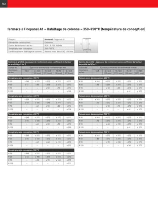 hi
d
b
r
142
Gamme de profilé : épaisseur de revêtement selon coefficient de facteur
de profilé Ap/V (m-1
)
Classe de
résistance
au feu
Épaisseur minimale de revêtement en mm
12,5 2 × 12,5
(25 mm)
15+12,5
(27,5 mm)
15+15
(30 mm)
3 × 12,5
(37,5 mm)
Température de conception: 350 °C
R 30 ≤ 160 ≤ 372 ≤ 372 ≤ 372 ≤ 372
R 60 ≤ 41 ≤ 80 ≤ 200 ≤ 372 ≤ 372
R 90 – – ≤ 50 ≤ 70 ≤ 372
R 120 – – – – ≤ 100
Température de conception: 400 °C
R 30 ≤ 200 ≤ 372 ≤ 372 ≤ 372 ≤ 372
R 60 ≤ 50 ≤ 100 ≤ 290 ≤ 372 ≤ 372
R 90 – ≤ 41 ≤ 50 ≤ 80 ≤ 372
R 120 – – – – ≤ 130
Température de conception: 450 °C
R 30 ≤ 260 ≤ 372 ≤ 372 ≤ 372 ≤ 372
R 60 ≤ 50 ≤ 120 ≤ 372 ≤ 372 ≤ 372
R 90 – ≤ 41 ≤ 50 ≤ 90 ≤ 372
R 120 – – – – ≤ 200
Température de conception: 500 °C
R 30 ≤ 365 ≤ 372 ≤ 372 ≤ 372 ≤ 372
R 60 ≤ 50 ≤ 140 ≤ 372 ≤ 372 ≤ 372
R 90 – ≤ 41 ≤ 60 ≤ 110 ≤ 372
R 120 – – – – ≤ 372
Température de conception: 550 °C
R 30 ≤ 365 ≤ 372 ≤ 372 ≤ 372 ≤ 372
R 60 ≤ 60 ≤ 180 ≤ 372 ≤ 372 ≤ 372
R 90 – ≤ 50 ≤ 70 ≤ 140 ≤ 372
R 120 – – – – ≤ 372
Gamme de profilé : épaisseur de revêtement selon coefficient de facteur
de profilé Ap/V (m-1
)
Classe de
résistance
au feu
Épaisseur minimale de revêtement en mm
12,5 2 × 12,5
(25 mm)
15+12,5
(27,5 mm)
15+15
(30 mm)
3 × 12,5
(37,5 mm)
Température de conception: 600 °C
R 30 ≤ 365 ≤ 372 ≤ 372 ≤ 372 ≤ 372
R 60 ≤ 50 ≤ 250 ≤ 372 ≤ 372 ≤ 372
R 90 – ≤ 50 ≤ 80 ≤ 210 ≤ 372
R 120 – – – ≤ 41 ≤ 372
Température de conception: 650 °C
R 30 ≤ 365 ≤ 372 ≤ 372 ≤ 372 ≤ 372
R 60 ≤ 70 ≤ 372 ≤ 372 ≤ 372 ≤ 372
R 90 – ≤ 50 ≤ 90 ≤ 372 ≤ 372
R 120 – – – ≤ 41 ≤ 372
Température de conception: 700 °C
R 30 ≤ 365 ≤ 372 ≤ 372 ≤ 372 ≤ 372
R 60 ≤ 70 ≤ 372 ≤ 372 ≤ 372 ≤ 372
R 90 – ≤ 60 ≤ 110 ≤ 372 ≤ 372
R 120 – – – ≤ 41 ≤ 372
Température de conception: 750 °C
R 30 ≤ 365 ≤ 372 ≤ 372 ≤ 372 ≤ 372
R 60 ≤ 80 ≤ 372 ≤ 372 ≤ 372 ≤ 372
R 90 – ≤ 70 ≤ 130 ≤ 372 ≤ 372
R 120 – – – ≤ 50 ≤ 372
fermacell Firepanel A1 – Habillage de colonne – 350–750°C (température de conception)
Plaque : fermacell Firepanel A1
Elément de construction : Colonnes
Classe de résistance au feu : R 30 - R 120, 4 côtés
Température de conception : 350–750 °C
Condition annexe habillage de colonne : Hauteur max. de col (hi
) : 600 mm
 