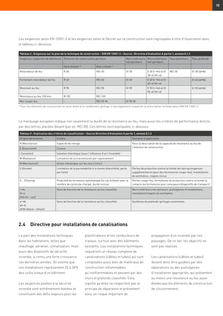 15
Les exigences selon EN 13501-2 et les exigences selon le Décret sur la construction sont regroupées à titre d’illustration dans
le tableau ci-dessous.
Tableau 4 : Exigences sur le plan de la technique de construction – DIN EN 13501-2 – Source : Directive d’évaluation A partie 1, annexe 0.1.2
Exigences inspection de bâtiments Éléments de construction porteurs Murs intérieurs
non porteurs
Murs extérieurs
non porteurs
Faux planchers Faux plafonds
Sans cloison 1)
Avec cloison 1)
Retardateur de feu R 30 REI 30 EI 30 E 30 (i o) et EI
30-ef (i o)
REI 30 EI 30 (a b)
Fortement retardateur de feu R 60 REI 60 EI 60 E 60 (i o) et EI
60-ef (i o)
EI 60 (a b)
Résistant au feu R 90 REI 90 EI 90 E 90 (i o) et EI
90-ef (i o)
EI 90 (a b)
Résistance au feu 120 min. R 120 REI 120 – – –
Mur coupe-feu – REI 90-M EI 90-M – –
1)
Pour les éléments de construction en acier dotés d’un revêtement ignifuge, il faut également respecter la prescription IncSlow selon DIN EN 13501-2.
Le marquage européen indique non seulement la durée de la résistance au feu, mais aussi les critères de performance directs,
par des lettres placées devant (par ex. REI 30). Ces lettres sont expliquées ci-dessous.
Tableau 5 : Explication des critères de classification – Source Directive d’évaluation A partie 1, annexe 0.1.2
Origine abréviation Critère Domaine d’application
R (Résistance) Capacité de charge Pour la description de la capacité de résistance au feu de
l’élément de constructionE (Ètanchéité) Cloison
I (Isolation) Isolation thermique (sous l’influence d’un l’incendie)
W (Radiation) Limitation de la transmission par rayonnement
M (Mechanical) Action mécanique sur les murs (choc)
S (Smoke) Limitation de la perméabilité à la fumée (étanchéité, perte
par fuite)
Portes de protection contre la fumée (en tant qu’exigences
supplémentaires pour des fermetures coupe-feu), installations
de ventilation, clapets inclus
C... (Closing) Propriété de fermeture automatique (le cas échéant avec le
nombre de cycles de charge), durée incluse
Portes coupe-feu, fermetures de protection contre la fumée (y
compris les fermetures pour convoyeurs/dispositifs de transport)
i o
i o
i o (in – out)
Sens de fonction de la résistance au feu classifiée Murs extérieurs non porteurs, puits/gaines d’installations,
installation/clapets de ventilation
a b
a b
a b (above – below)
Sens de fonction de la résistance au feu classifiée Systèmes de plafonds ignifuges autonomes
La part des installations techniques
dans les habitations, telles que
chauffage, aération, climatisation, mais
aussi des dispositifs de sécurité
incendie, a connu une forte croissance
ces dernières années. On estime que
ces installations représentent 25 à 30%
des coûts totaux d’un bâtiment.
Les exigences posées à la sécurité
incendie sont extrêmement élevées et
constituent des défis majeurs pour les
2.4	 Directive pour installations de canalisations
planificateurs et les conducteurs de
travaux, surtout avec des bâtiments
existants. Les installations techniques
requièrent un réseau complexe de
canalisations (câbles et tubes) qui sont
composées aussi bien de matériaux de
construction inflammables
qu’ininflammables et passent par des
murs et plafonds classifiés. Cela
signifie qu’elles ne respectent pas le
principe de séparation et présentent
donc un risque important de
propagation d’un incendie par ces
passages. De ce fait, les objectifs ne
sont pas réalisés.
Les canalisations (câbles et tubes)
doivent donc être guidées par des
séparations ou des puits/gaines
d’installation appropriés, qui présentent
au moins une résistance au feu aussi
élevée que les éléments de construction
de cloisonnement.
 