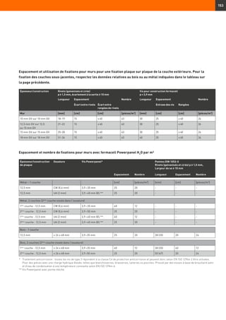 153
Espacement et utilisation de fixations pour murs pour une fixation plaque sur plaque de la couche extérieure. Pour la
fixation des couches sous-jacentes, respectez les données relatives au bois ou au métal indiquées dans le tableau sur
la page précédente.
Espacement et nombre de fixations pour murs avec fermacell Powerpanel H2
O par m²
Épaisseur/construction
de plaque
Ossature Vis Powerpanel* Pointes DIN 1052-0
Rivets (galvanisés et cirés) p ≥ 1,5 mm,
Largeur de so ≥ 10 mm
Espacement Nombre Longueur Espacement Nombre
Métal – 1 couche [cm] [pièces/m3
] [mm] [cm] [pièces/m3
]
12,5 mm CW (0,6 mm) 3,9 × 35 mm 25 20 - - -
12,5 mm UA (2 mm) 3,9 × 40 mm BS ** 25 20 - - -
Métal, 2 couches (2ème
couche vissée dans l'ossature)
1ère
couche : 12,5 mm CW (0,6 mm) 3,9 × 35 mm 40 12 - - -
2ème
couche : 12,5 mm CW (0,6 mm) 3,9 × 50 mm 25 20 - - -
1ère
couche : 12,5 mm UA (2 mm) 3,9 × 40 mm BS ** 40 12 - - -
2ème
couche : 12,5 mm UA (2 mm) 3,9 × 40 mm BS ** 25 20 - - -
Bois - 1 couche
12,5 mm ≥ 24 x 48 mm 3,9 ×35 mm 25 20 38 (35) 20 24
Bois, 2 couches (2ème
couche vissée dans l'ossature)
1ère
couche : 12,5 mm ≥ 24 x 48 mm 3,9 ×35 mm 40 12 38 (35) 40 12
2ème
couche : 12,5 mm ≥ 24 x 48 mm 3,9 ×50 mm 25 20 50 (47) 20 24
*	Traitement anticorrosion : toutes les vis de type 3 répondent à la classe C4 de protection anticorrosion et peuvent donc selon EN ISO 12944-2 être utilisées.
Pour des pièces avec une charge hydrique élevée, telles que blanchisseries, brasseries, laiteries ou piscines. Prouvé par des essais à base de brouillard salin
et d’eau de condensation à une température constante selon EN ISO 12944-6.
**	Vis Powerpanel avec pointe mèche
Épaisseur/construction Rivets (galvanisés et cirés)
p ≥ 1,5 mm, écartement à la sortie ≥ 10 mm
Vis pour construction fermacell
p = 3,9 mm
Longueur Espacement Nombre Longueur Espacement Nombre
Écart entre rivets Écart entre
rangées de rivets
Entraxe des vis Rangées
Mur [mm] [cm] [cm] [pièces/m2
] [mm] [cm] [cm] [pièces/m2
]
10 mm GV sur 10 mm GV 18–19 15 ≤ 40 43 30 25 ≤ 40 26
12,5 mm GV sur 12,5
ou 15 mm GV
21–22 15 ≤ 40 43 30 25 ≤ 40 26
15 mm GV sur 15 mm GV 25–28 15 ≤ 40 43 30 25 ≤ 40 26
18 mm GV sur 18 mm GV 31–34 15 ≤ 40 43 40 25 ≤ 40 26
 