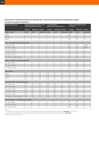 154
Espacement et nombre de fixations pour plafonds, par m² de surface de plafond, avec plaques fibres-gypse
fermacell ou plaques Firepanel A1.
Épaisseur/construction Rivets (galvanisés et cirés) p ≥ 1,5 mm,
écartement à la sortie ≥ 10 mm
Pointes DIN 1052-2
(galvanisées et cirées) p ≥ 2,2 mm
Vis pour construction fermacell
p = 3,9 mm
Longueur Espacement Nombre Longueur Espacement Nombre Longueur Espacement Nombre
Métal, 1 couche [mm] [cm] [pièces/m2
] [mm] [cm] [pièces/m2
] [mm] [cm] [pièces/m2
]
10 mm – – – – – – 30 20 22
12,5 mm – – – – – – 30 20 19
15 mm – – – – – – 30 20 16
Métal, 2 couches/2ème
couche dans l'ossature
1ère
couche : 10 mm – – – – – – 30 30 16 (14)*
2ème
couche : 10 mm – – – – – – 40 20 22 (19)*
1ère
couche : 12,5 mm – – – – – – 30 30 14
2ème
couche : 12,5 mm – – – – – – 40 20 19
1ère
couche : 15 mm – – – – – – 30 30 12
2ème
couche : 12,5 mm ou 15 mm – – – – – – 40 20 16
Métal, 3 couches/3ème
couche dans l'ossature
1ère
couche : 15 mm – – – – – – 30 30 12
2ème
couche : 12,5 mm – – – – – – 40 30 12
3ème
couche : 12,5 mm – – – – – – 55 20 16
Bois, 1 couche
10 mm ≥30 15 30 ≥30 15 30 30 20 22
12,5 mm ≥35 15 25 ≥35 15 25 30 20 19
15 mm ≥44 15 20 ≥44 15 20 40 20 19
Bois, 2 couches/2ème
couche dans l'ossature
1ère
couche : 10 mm ≥30 30 16 ≥ 30 30 16 30 30 16
2ème
couche : 10 mm ≥44 15 30 ≥ 44 15 30 40 20 22
1ère
couche : 12,5 mm ≥35 30 14 ≥ 35 30 14 30 30 14
2ème
couche : 12,5 mm ≥50 15 25 ≥ 50 15 25 40 20 19
1ère
couche : 15 mm ≥44 30 12 ≥44 30 12 40 30 12
2ème
couche : 12,5 mm ou 15 mm ≥60 15 22 ≥60 15 22 40 20 16
Bois, 3 couches/1ère
à 3ème
couches dans l'ossature
1ère
couche : 15 mm – – – – – – 40 30 12
2ème
couche : 12,5 mm – – – – – – 40 30 12
3ème
couche : 12,5 mm – – – – – – 55 20 16
Référence :
- 	Si vous avez posé 4 couches fermacell de 10 mm, la dernière de l'ossature peut être fixée avec des Vis autoforeuses fermacell de Ø 3,9 × 55 mm
- 	Si vous devez utiliser des profilés en acier de plus de 2 mm d'épaisseur, utilisez des Vis autoforeuses avec pointe mèche fermacell.
* 	Valeurs applicables à Firepanel A1
 