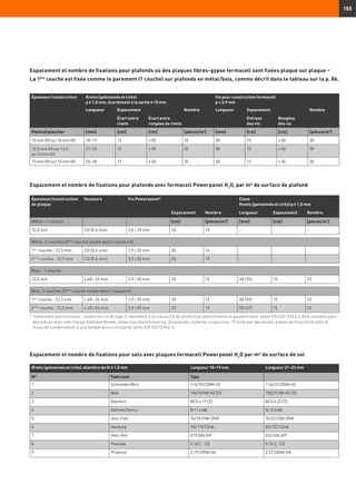 155
Espacement et nombre de fixations pour plafonds où des plaques fibres-gypse fermacell sont fixées plaque sur plaque –
La 1ère
couche est fixée comme le parement (1 couche) sur plafonds en métal/bois, comme décrit dans le tableau sur la p. 86.
Espacement et nombre de fixations pour plafonds avec fermacell Powerpanel H2
O, par m² de surface de plafond
Épaisseur/construction
de plaque
Ossature Vis Powerpanel* Clous
Rivets (galvanisés et cirés) p ≥ 1,5 mm
Espacement Nombre Longueur Espacement Nombre
Métal – 1 couche [cm] [pièces/m2
] [mm] [cm] [pièces/m2
]
12,5 mm CD (0,6 mm) 3,9 × 35 mm 20 19 - - -
Métal, 2 couches (2ème
couche vissée dans l'ossature)
1ère
couche : 12,5 mm CD (0,6 mm) 3,9 × 35 mm 30 14 - - -
2ème
couche : 12,5 mm CD (0,6 mm) 3,9 × 50 mm 20 19 - - -
Bois - 1 couche
12,5 mm ≥ 48 × 24 mm 3,9 × 35 mm 20 19 38 (35) 15 23
Bois, 2 couches (2ème
couche vissée dans l'ossature)
1ère
couche : 12,5 mm ≥ 48 × 24 mm 3,9 × 35 mm 30 14 38 (35) 15 23
2ème
couche : 12,5 mm ≥ 48 × 24 mm 3,9 × 50 mm 20 19 50 (47) 15 23
* Traitement anticorrosion : toutes les vis de type 3 répondent à la classe C4 de protection anticorrosion et peuvent donc selon EN ISO 12944-2 être utilisées pour
des pièces avec une charge hydrique élevée, telles que blanchisseries, brasseries, laiteries ou piscines. Prouvé par des essais à base de brouillard salin et
d’eau de condensation à une température constante selon EN ISO 12944-6.
Épaisseur/construction Rivets (galvanisés et cirés)
p ≥ 1,5 mm, écartement à la sortie ≥ 10 mm
Vis pour construction fermacell
p = 3,9 mm
Longueur Espacement Nombre Longueur Espacement Nombre
Écart entre
rivets
Écart entre
rangées de rivets
Entraxe
des vis
Rangées
des vis
Plafond/plancher [mm] [cm] [cm] [pièces/m2
] [mm] [cm] [cm] [pièces/m2
]
10 mm GV sur 10 mm GV 18–19 12 ≤ 30 35 30 15 ≤ 30 30
12,5 mm GV sur 12,5
ou 15 mm GV
21–22 12 ≤ 30 35 30 15 ≤ 30 30
15 mm GV sur 15 mm GV 25–28 12 ≤ 30 35 30 15 ≤ 30 30
Espacement et nombre de fixations pour sols avec plaques fermacell Powerpanel H2
O par m² de surface de sol
Rivets (galvanisés et cirés), diamètre de fil ≥ 1,5 mm Longueur 18–19 mm Longueur 21–22 mm
N° Fabricant Type
1 Schneider/Atro 114/18 CDNK HZ 114/22 CDNK HZ
2 BeA 155/18 NK HZ CD 155/21 NK HZ CD
3 Bostitch BCS 4 19 CD BCS 4 22 CD
4 Bühnen/Senco N 11 LAB N 12 LAB
5 Duo-Fast 76/18 CNK DNK 76/22 CNK DNK
6 Haubold KG 718 CDnk KG 722 CDnk
7 Holz-Her G19 GALV/F G22 GALV/F
8 Paslode S 163
/4“ CD S 167
/8“ CD
9 Prebena Z 19 CDNK HA Z 22 CDNK HA
 