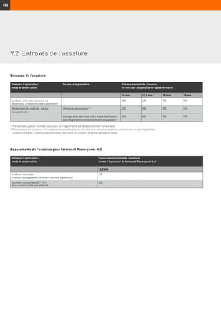 158
Entraxes de l'ossature
Espacements de l’ossature pour fermacell Powerpanel H2
O
Domaine d’application /
mode de construction
Volume et hygrométrie Entraxe maximal de l’ossature
en mm pour plaques fibres-gypse fermacell
10 mm 12,5 mm 15 mm 18 mm
Surfaces verticales (cloisons de
séparation, finitions murales, parement)
– 500 625 750 900
Revêtement de plafonds, toits et
faux-plafonds
Utilisation domestique (1)
420 500 550 625
Configuration des lieux et/ou phase d'utilisation
avec hygrométrie temporairement plus élevée (2)
335 420 500 550
(1)
Par exemple, pièces humides ou locaux où l'hygrométrie est temporairement comparable.
(2)
Par exemple, en présence d'un soubassement anhydrite ou en ciment, et dans les conditions mentionnées au point précédent.
situation intégrée, conditions domestiques, avec prise en compte de la note de pied de page.
Domaine d’application /
mode de construction
Espacement maximal de l’ossature
en mm d’épaisseur de fermacell Powerpanel H2O
12,5 mm
Surfaces verticales
(cloisons de séparation, finitions murales, parement)
625
Surfaces horizontales (0°–10°)
(faux-plafond, lattes de plafond)
500
9.2	 Entraxes de l'ossature
 