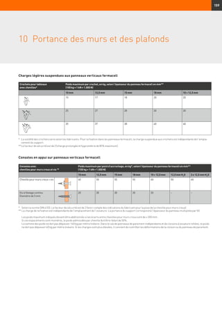 159
Charges légères suspendues aux panneaux verticaux fermacell
Consoles en appui sur panneaux verticaux fermacell
Crochets pour tableaux
avec chevilles*
Poids maximum par crochet, en kg, selon l'épaisseur du panneau fermacell en mm**
(100 kg = 1 kN = 1.000 N)
10 mm 12,5 mm 15 mm 18 mm 10 + 12,5 mm
15 17 18 20 20
25 27 28 30 30
35 37 38 40 40
*	La solidité des crochets varie selon les fabricants. Pour la fixation dans les panneaux fermacell, la charge suspendue aux crochets est indépendante de l'empla-
cement du support.
**	Le facteur de sécurité est de 2 (charge prolongée et hygrométrie de 85% maximum).
Consoles avec
chevilles pour murs creux et vis 18)
Poids maximum par point d'accrochage, en kg*, selon l'épaisseur du panneau fermacell en mm**
(100 kg = 1 kN = 1.000 N)
10 mm 12,5 mm 15 mm 18 mm 10+12,5mm 12,5 mm H2
O 2 x 12,5 mm H2
O
Cheville pour murs creux + vis 40 50 55 55 60 50 60
Vis à filetage continu
Diamètre de 5 mm
20 30 30 35 35 – –
*	 Selon la norme DIN 4103. Le facteur de sécurité est de 2 (tenir compte des indications du fabricant pour la pose de la cheville pour murs creux).
**	La charge de la fixation est indépendante de l'emplacement de l’ossature. La portance du support correspond à l'épaisseur du panneau multipliée par 50.
	
Les poids maximum indiqués doivent être additionnés si les écarts entre chevilles pour murs creux sont de ≥ 500 mm.
Si ces espacements sont moindres, le poids admissible par cheville doit être réduit de 50%.
La somme des poids ne doit pas dépasser 140 kg par mètre linéaire. Dans le cas de panneaux de parement indépendants et de cloisons à ossature reliées, le poids
ne doit pas dépasser 40 kg par mètre linéaire. Si les charges sont plus élevées, il convient de contrôler les déformations de la cloison ou du panneau de parement.
10	 Portance des murs et des plafonds
 