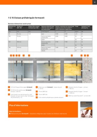 17
Données élément de construction
1 	 12,5 mm Plaques fibres-gypse fermacell
2 	 3,9 × 30 mm Vis autoforeuses fermacell –
	 entraxe: ≤ 250 mm
3 	Joint d’enduit, de colle fermacell ou côté
biseauté, voir pour cela le chap. Techniques
de jointoiement p. 112.
4 	Enduit pour joint fermacell – largeur de joint:
5–10 mm
5 	 75 mm CW75-06
6 	 75 mm UW75-06
7 	 5 mm isolation périphérique ou bande cellulaire
8 	Exemple cheville à frapper – entraxe :
≤ 700 mm
9 	Exemple cheville à frapper – entraxe :
≤ 1 000 mm
10 	 Matériau isolant (facultatif) – au moins B2
Plus d’informations
dans la brochure :
n	 Manuel de pose fermacell - Solutions intégrales pour toutes les finitions intérieures
1 S 15 Cloison préfabriquée fermacell
Épaisseur de
cloison
Ossature13)
UW - CW
Plaque fibres-gypse
fermacell par côté
Épaisseur/densité laine
minérale selon aperçu
de construction1)
Hauteur maximale de cloison [mm]
exigences sécurité incendie8) 23)
selon le domaine d’application
Poids Isolation à l’air/
phonique Rw
mm mm mm (mm)/ (kg/m3
) I II kg/m² dB
75 50 x 0,6 12,5 sans 3 500 3 500 ≥ 31 41
100 75 × 0,6 sans ou au moins
isolation B2
4 000 4 000 32 45
60/20 34 56
125 100 × 0,6 sans ou au moins
isolation B2
5 700 5 700 33 46
60/20 36 56
150 125 × 0,6 sans ou au moins
isolation B2
7 600 7 600 34 46
100/20 37 56
21 3 45 6 78 910
 