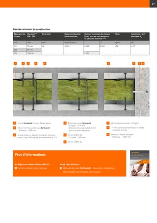 27
Données élément de construction
Épaisseur de
cloison
Ossature13)
UW - CW
Parement Épaisseur/densité
laine minérale
Hauteur maximale de cloison
[mm] avec ou sans exigence
de sécurité incendie (8) (23)
Poids Isolation à l’air/
phonique Rw
mm mm mm (mm)/ (kg/m3
) I II kg/m² dB
111 75 × 06 18 60/50 4 000 5 000 ≥ 50 ≥ 57
125 89 × 06
136 100 × 06 5 900
Plus d’informations
en ligne sur www.fermacell.nl :
n	 Textes cahiers des charges
dans la brochure :
n	 Manuel de pose fermacell - Solutions intégrales
pour toutes les finitions intérieures
1 2 43 8 95 6 7
1 	 18 mm fermacell Plaques fibres-gypse
2 	3,9 × 40 mm Vis autoforeuse fermacell
	 - Distance : ≤ 250 mm
3 	Joint d’enduit ou de colle fermacell, voir pour
cela le chap. Techniques de jointoiement p. 112.
4 	Enduit pour joint fermacell
- Largeur : 5-10 mm
	 - Bandes intercalaires (≤ 0,5 mm)
par ex. bandes de papier
5 	75 mm CW75-06
-	Entraxe : 1 000 mm
6 	 75 mm UW75-06
7 	 60 mm Laine minérale – 50 kg/m3
8 	 ~ 5 mm isolation périphérique ou bande
cellulaire fermée
9 	 Exemple cheville à frapper
	 -	Distance : ≤ 1.000 mm
 