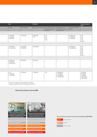 5
Recommandé
Option
Pas possible
Mur Plafonds Constructions en
acier
Cloison Paroi de gaine Ignifuges autonomes En combinaison avec
le type de plancher
sus-jacent
Plafond en acier
profilé (en forme de
palplanches)
Planchers d’étage
en bois
F 30 (EI30)
F 60 (EI60)
F 90 (EI90)
F 30 (EI30) F 30 (EI30)
F 60
F 30
F 60
F 90
F 120
– F 30 (REI30)
F 60 (REI60)
F 90 (REI90)
F 30
F 60
F 90
F 120
F 180***
F 90 (EI90)*
F 120 (EI120)*
F 60 (EI60)
F 90 (EI90)
F 60 (EI60)**
– – F 90 (REI90)
F 120 (REI120)
R 15
R 20
R 30
R 45
R 60
R 90
R 120**
F 30 (EI30)
F 90 (EI90)*
F 120 (EI120)
F30 (EI30) F30 (EI30) – – – –
F 60
F 90 (EI90)
F 120 (EI20)
F 90 (EI90) F 90 (EI90) F 60 F 30 (REI30)
F 60 (REI60)
F 90 (REI90)
F 120 (REI120)
– F 30 (R30)
F 60 (R60)
F 90 (R90)
F 120 (R120)
F 180 (R180)
Plaque coupe-feu AESTUVER Plaque coupe-feu AESTUVER
Pièces d’eau (selon la norme DIN)
Pièces d’eau dans des espaces
publics avec une exposition
prolongée à l’humidité et à l’HR,
par ex. piscines, saunas
fermacell Powerpanel H2
O
Cuisines industrielles (centres
de soins, commerce de gros,
industrie alimentaire, etc.)
fermacell Powerpanel H2
O
fermacell Powerpanel HDfermacell Powerpanel HD
Recommandation utilisation de matériaux fermacell en AESTUVER
Plaque fibres-gypse fermacell
fermacell Firepanel A1
Plaque fibres-gypse fermacell
fermacell Firepanel A1
**
Ceci est un rapport de classification européen
***
Valable uniquement pour l’habillage de colonnes
 