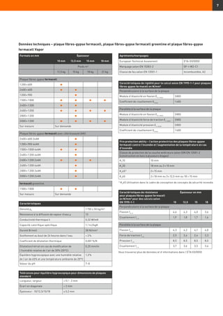 7
Formats en mm Épaisseur
10 mm 12,5 mm 15 mm 18 mm
Poids m²
11,5 kg 15 kg 18 kg 21 kg
Plaque fibres-gypse fermacell
1 200 × 600
2 600 × 600
1 200 × 900
1 500 × 1 000
2 400 × 1 200
2 600 × 1 200
2 800 × 1 200
3 000 × 1 200
Sur mesure Sur demande
Plaque fibres-gypse fermacell avec côté biseauté (AK)
2 600 × 600 2xAK
1 200 × 900 4xAK
1 500 × 1 000 4xAK
2 400 × 1 200 4xAK
2 600 × 1 200 2xAK
2 600 × 1 200 4xAK
2 800 × 1 200 2xAK
3 000 × 1 200 2xAK
fermacell greenline
1 500 × 1 000
Sur mesure Sur demande
Tolérances pour équilibre hygroscopique pour dimensions de plaques
standard
Longueur, largeur + 0 / - 2 mm
Écart en diagonale ≤ 2 mm
Épaisseur : 10/12,5/15/18 ± 0,2 mm
Agréments/marquages
European Technical Assesment ETA-03/0050
Marquage selon EN 15283-2 GF-I-W2-C1
Classe de feu selon EN 13501-1 Incombustible, A2
Fire protection ability – l’action protectrice des plaques fibres-gypse
fermacell contre l’incendie et l’augmentation de la température en cas
d’incendie
Classe de protection de la couche extérieure selon DIN EN 13501-2
(construction en bois à plusieurs étages)
K2
10 10 mm
K2
30 18 mm ou 2 × 10 mm
K2
451)
2 × 15 mm
K2
60 2 × 18 mm ou 3 × 12,5 mm ou 18 + 15 mm
1)
K2
45 Utilisation dans le cadre de conception de concepts de sécurité incendie
Caractéristiques
Densité ρK
1 150 ± 50 kg/m³
Résistance à la diffusion de vapeur d’eau µ 13
Conductivité thermique λ 0,32 W/mK
Capacité calorifique spécifique 1,1 kJ/kgK
Dureté Brinell 30 N/mm²
Gonflement au bout de 24 heures dans l'eau  2 %
Coefficient de dilatation thermique 0,001 %/K
Dilatation/retrait en cas de modification de
l’humidité relative de l’air de 30% (20°C)
0,25 mm/m
Équilibre hygroscopique avec une humidité relative
de l’air de 65% et une température ambiante de 20°C
1,3 %
Valeur du pH 7–8
Caractéristiques de rigidité pour le calcul selon EN 1995-1-1 pour plaques
fibres-gypse fermacell en N/mm²
Perpendiculaire à la surface de la plaque
Module d’élasticité en flexion Em, mean
3 800
Coefficient de cisaillement Gmean
1 600
Parallèle à la surface de la plaque
Module d’élasticité en flexion Em, mean
3 800
Module d’élasticité force de traction Et, mean
3 800
Module d’élasticité pression Ec, mean
3 800
Coefficient de cisaillement Gmean
1 600
Caractéristiques de résistance
pour plaques fibres-gypse fermacell
en N/mm² pour des calculs selon
EN 1995-1-1
Épaisseur en mm
10 12,5 15 18
Perpendiculaire à la surface de la plaque
Flexion fm, k
4,6 4,3 4,0 3,6
Cisaillement fv, k
1,9 1,8 1,7 1,6
Parallèle à la surface de la plaque
Flexion fm, k
4,3 4,2 4,1 4,0
Force de traction ft, k
2,5 2,4 2,4 2,3
Pression fc, k
8,5 8,5 8,5 8,5
Cisaillement fv, k
3,7 3,6 3,5 3,4
Données techniques – plaque fibres-gypse fermacell, plaque fibres-gypse fermacell greenline et plaque fibres-gypse
fermacell Vapor
Vous trouverez plus de données et d’informations dans l’ETA 03/0050
 