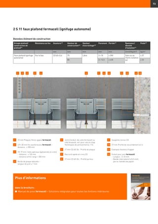 73
1 	 10 mm Plaques fibres-gypse fermacell
2 	 3,9 × 30 mm Vis autoforeuses fermacell –
	 distance : ≤ 200 mm
3 	 18–19 mm rivets spéciaux (galvanisés et cirés)
	 -	distance : ≤ 120 mm
	 -	distance entre rangs ≈ 300 mm
4 	 Bords de plaque aboutés –
	 largeur de joint ≤ 1 mm
5 	 Joint d’enduit, de colle fermacell ou
côté biseauté, voir pour cela le chap.
Techniques de jointoiement p. 112.
6 	 27 mm CD 60-06 - Profilé de plaque
7 	 Raccord rapide en croix CD
8 	 27 mm CD 60-06 – Profilé porteur
9 	 Suspente nonius CD
10 	 27 mm Profilé de raccordement en U
11 	 Exemple cheville à frapper
12 	 Enduit pour joint fermacell
	 -	Largeur : 5–10 mm
	 -	Bande intercalaire (≤ 0,5 mm),
		 par ex. bandes de papier
2 S 11 faux plafond fermacell (ignifuge autonome)
Plus d’informations
dans la brochure :
n	 Manuel de pose fermacell – Solutions intégrales pour toutes les finitions intérieures
Groupe plafond/
construction de
plafond47)
Résistance au feu Ossature43)
Hauteur de
construction44)
Hauteur
d’accrochage45)
Parement Portée46)
Épaisseur/
densité
d’isolation41)
Poids49)
mm mm mm mm mm (mm)/(kg/m2
) kg/m2
Faux plafond (ignifuge
autonome)
Par le bas CD 60 × 0,6 75 Libre 2 × 10 ≤ 350 Sans ou au
moins isolation
A2
≥ 27
80 2 × 12,5 ≤ 435 ≥ 33
Données élément de construction
23 4 5 81 679 11 10 124
 