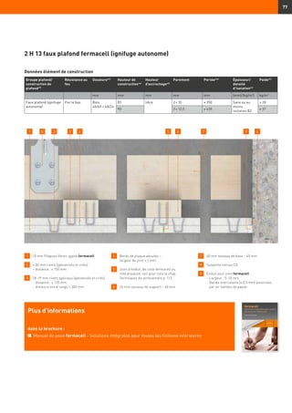 77
1 	 10 mm Plaques fibres-gypse fermacell
2 	≥ 30 mm rivets (galvanisés et cirés)
– distance : ≤ 150 mm
3 	 18–19 mm rivets spéciaux (galvanisés et cirés)
	 -	distance : ≤ 120 mm
	 -	distance entre rangs ≈ 300 mm
4 	 Bords de plaque aboutés –
	 largeur de joint ≤ 1 mm
5 	 Joint d’enduit, de colle fermacell ou
côté biseauté, voir pour cela le chap.
Techniques de jointoiement p. 112.
6 	 24 mm tasseau de support – 48 mm
7 	 60 mm tasseau de base – 40 mm
8 	 Suspente nonius CD
9 	 Enduit pour joint fermacell
	 -	Largeur : 5–10 mm
	 -	Bande intercalaire (≤ 0,5 mm) autorisée,
par ex. bandes de papier
Plus d’informations
dans la brochure :
n	 Manuel de pose fermacell - Solutions intégrales pour toutes les finitions intérieures
2 H 13 faux plafond fermacell (ignifuge autonome)
Données élément de construction
Groupe plafond/
construction de
plafond47)
Résistance au
feu
Ossature43)
Hauteur de
construction44)
Hauteur
d’accrochage45)
Parement Portée46))
Épaisseur/
densité
d’isolation41)
Poids49)
mm mm mm mm mm (mm)/(kg/m2
) kg/m2
Faux plafond (ignifuge
autonome)
Par le bas Bois
40/60 + 48/24
85 libre 2 × 10 ≤ 350 Sans ou au
moins
isolation B2
≥ 28
90 2 × 12,5 ≤ 435 ≥ 37
81 3 2 7 45 964
 