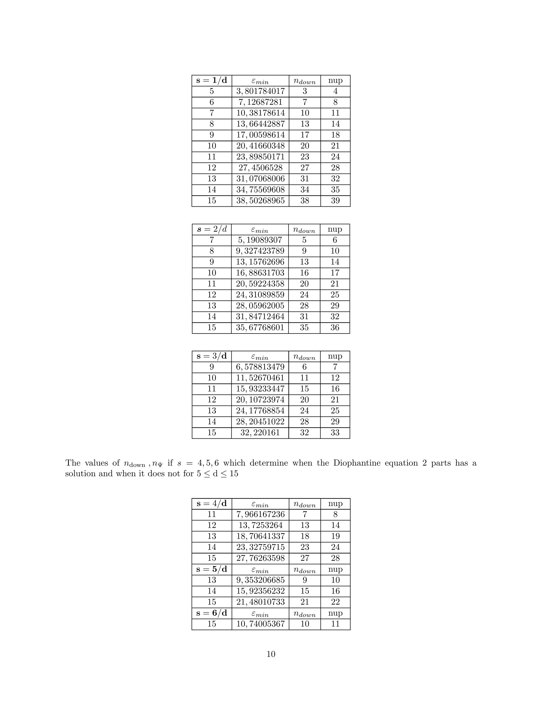 s = 1/d εmin ndown nup
5 3, 801784017 3 4
6 7, 12687281 7 8
7 10, 38178614 10 11
8 13, 66442887 13 14
9 17, 00598614 17 18
10 20, 41660348 20 21
11 23, 89850171 23 24
12 27, 4506528 27 28
13 31, 07068006 31 32
14 34, 75569608 34 35
15 38, 50268965 38 39
s = 2/d εmin ndown nup
7 5, 19089307 5 6
8 9, 327423789 9 10
9 13, 15762696 13 14
10 16, 88631703 16 17
11 20, 59224358 20 21
12 24, 31089859 24 25
13 28, 05962005 28 29
14 31, 84712464 31 32
15 35, 67768601 35 36
s = 3/d εmin ndown nup
9 6, 578813479 6 7
10 11, 52670461 11 12
11 15, 93233447 15 16
12 20, 10723974 20 21
13 24, 17768854 24 25
14 28, 20451022 28 29
15 32, 220161 32 33
The values of ndown , nΨ if s = 4, 5, 6 which determine when the Diophantine equation 2 parts has a
solution and when it does not for 5 ≤ d ≤ 15
s = 4/d εmin ndown nup
11 7, 966167236 7 8
12 13, 7253264 13 14
13 18, 70641337 18 19
14 23, 32759715 23 24
15 27, 76263598 27 28
s = 5/d εmin ndown nup
13 9, 353206685 9 10
14 15, 92356232 15 16
15 21, 48010733 21 22
s = 6/d εmin ndown nup
15 10, 74005367 10 11
10
 