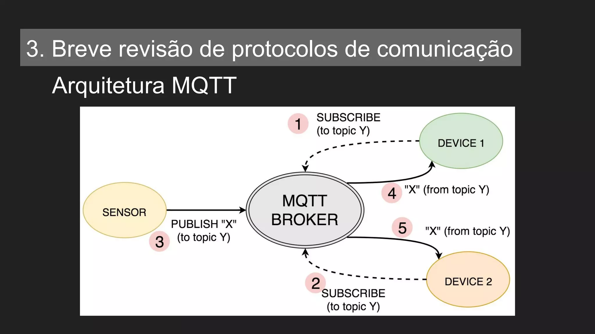 Arquitetura MQTT
3. Breve revisão de protocolos de comunicação
 
