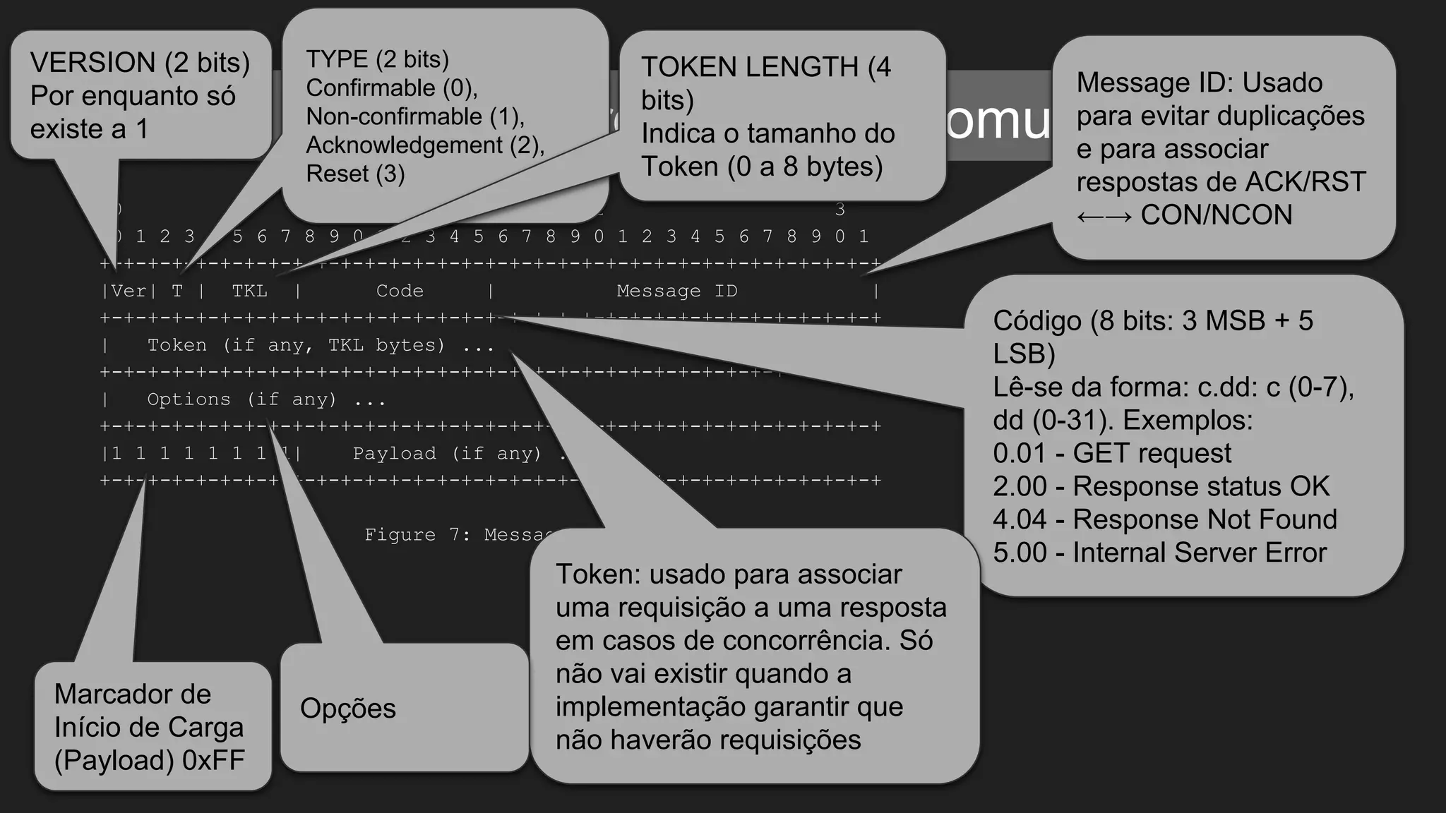 3. Breve revisão de protocolos de comunicação
0 1 2 3
0 1 2 3 4 5 6 7 8 9 0 1 2 3 4 5 6 7 8 9 0 1 2 3 4 5 6 7 8 9 0 1
+-+-+-+-+-+-+-+-+-+-+-+-+-+-+-+-+-+-+-+-+-+-+-+-+-+-+-+-+-+-+-+-+
|Ver| T | TKL | Code | Message ID |
+-+-+-+-+-+-+-+-+-+-+-+-+-+-+-+-+-+-+-+-+-+-+-+-+-+-+-+-+-+-+-+-+
| Token (if any, TKL bytes) ...
+-+-+-+-+-+-+-+-+-+-+-+-+-+-+-+-+-+-+-+-+-+-+-+-+-+-+-+-+-+-+-+-+
| Options (if any) ...
+-+-+-+-+-+-+-+-+-+-+-+-+-+-+-+-+-+-+-+-+-+-+-+-+-+-+-+-+-+-+-+-+
|1 1 1 1 1 1 1 1| Payload (if any) ...
+-+-+-+-+-+-+-+-+-+-+-+-+-+-+-+-+-+-+-+-+-+-+-+-+-+-+-+-+-+-+-+-+
Figure 7: Message Format
VERSION (2 bits)
Por enquanto só
existe a 1
TYPE (2 bits)
Confirmable (0),
Non-confirmable (1),
Acknowledgement (2),
Reset (3)
TOKEN LENGTH (4
bits)
Indica o tamanho do
Token (0 a 8 bytes)
Código (8 bits: 3 MSB + 5
LSB)
Lê-se da forma: c.dd: c (0-7),
dd (0-31). Exemplos:
0.01 - GET request
2.00 - Response status OK
4.04 - Response Not Found
5.00 - Internal Server Error
Message ID: Usado
para evitar duplicações
e para associar
respostas de ACK/RST
←→ CON/NCON
Token: usado para associar
uma requisição a uma resposta
em casos de concorrência. Só
não vai existir quando a
implementação garantir que
não haverão requisições
Opções
Marcador de
Início de Carga
(Payload) 0xFF
 