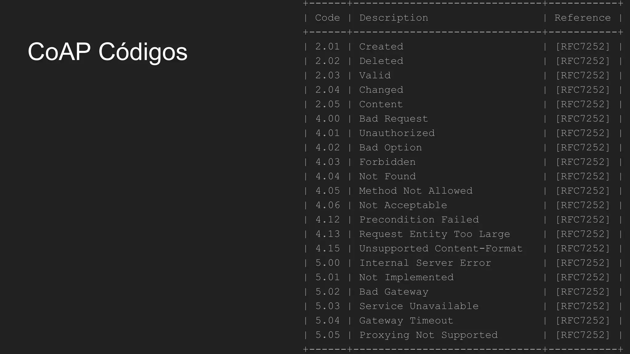 CoAP Códigos
+------+------------------------------+-----------+
| Code | Description | Reference |
+------+------------------------------+-----------+
| 2.01 | Created | [RFC7252] |
| 2.02 | Deleted | [RFC7252] |
| 2.03 | Valid | [RFC7252] |
| 2.04 | Changed | [RFC7252] |
| 2.05 | Content | [RFC7252] |
| 4.00 | Bad Request | [RFC7252] |
| 4.01 | Unauthorized | [RFC7252] |
| 4.02 | Bad Option | [RFC7252] |
| 4.03 | Forbidden | [RFC7252] |
| 4.04 | Not Found | [RFC7252] |
| 4.05 | Method Not Allowed | [RFC7252] |
| 4.06 | Not Acceptable | [RFC7252] |
| 4.12 | Precondition Failed | [RFC7252] |
| 4.13 | Request Entity Too Large | [RFC7252] |
| 4.15 | Unsupported Content-Format | [RFC7252] |
| 5.00 | Internal Server Error | [RFC7252] |
| 5.01 | Not Implemented | [RFC7252] |
| 5.02 | Bad Gateway | [RFC7252] |
| 5.03 | Service Unavailable | [RFC7252] |
| 5.04 | Gateway Timeout | [RFC7252] |
| 5.05 | Proxying Not Supported | [RFC7252] |
+------+------------------------------+-----------+
 