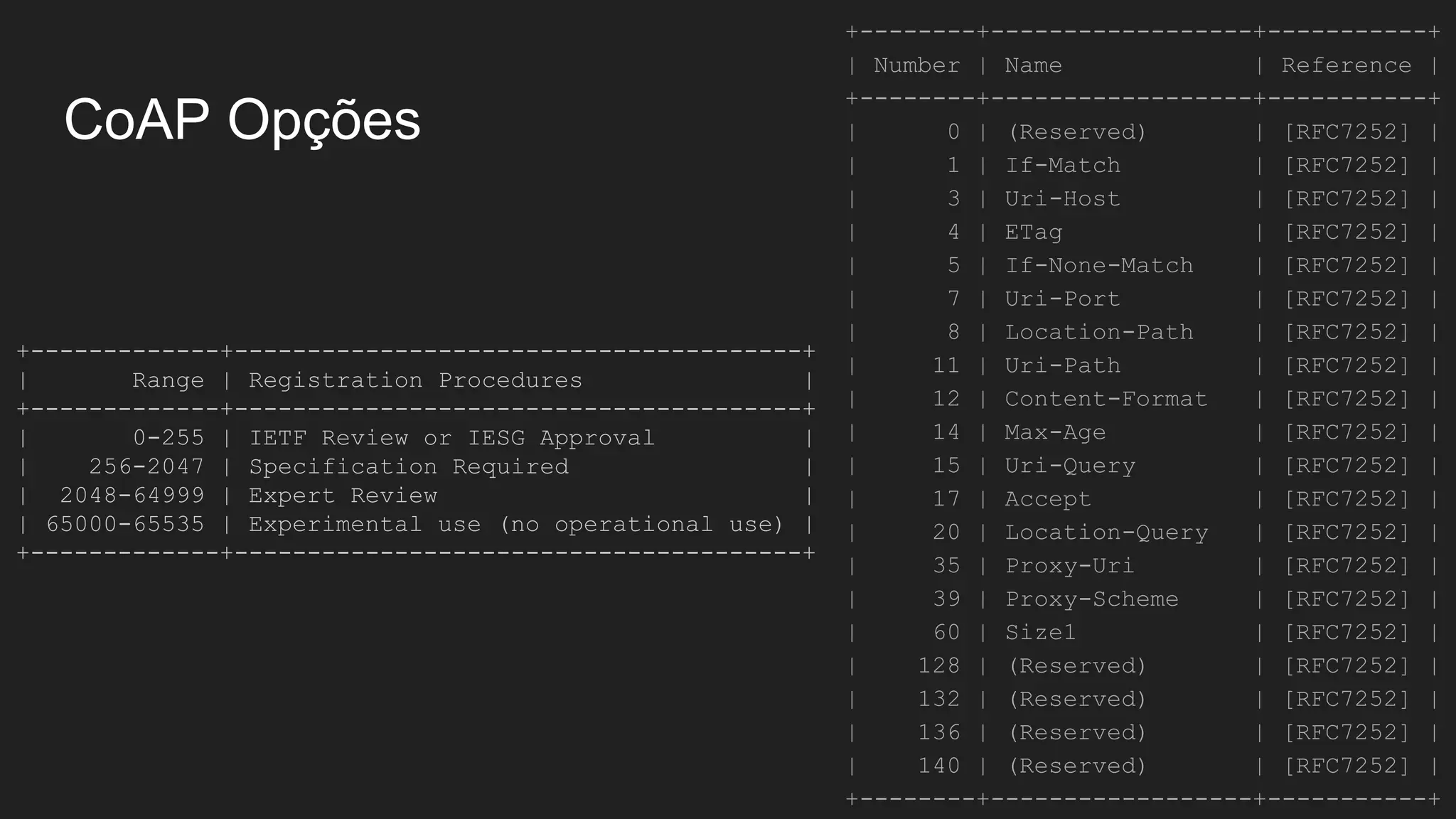 CoAP Opções
+--------+------------------+-----------+
| Number | Name | Reference |
+--------+------------------+-----------+
| 0 | (Reserved) | [RFC7252] |
| 1 | If-Match | [RFC7252] |
| 3 | Uri-Host | [RFC7252] |
| 4 | ETag | [RFC7252] |
| 5 | If-None-Match | [RFC7252] |
| 7 | Uri-Port | [RFC7252] |
| 8 | Location-Path | [RFC7252] |
| 11 | Uri-Path | [RFC7252] |
| 12 | Content-Format | [RFC7252] |
| 14 | Max-Age | [RFC7252] |
| 15 | Uri-Query | [RFC7252] |
| 17 | Accept | [RFC7252] |
| 20 | Location-Query | [RFC7252] |
| 35 | Proxy-Uri | [RFC7252] |
| 39 | Proxy-Scheme | [RFC7252] |
| 60 | Size1 | [RFC7252] |
| 128 | (Reserved) | [RFC7252] |
| 132 | (Reserved) | [RFC7252] |
| 136 | (Reserved) | [RFC7252] |
| 140 | (Reserved) | [RFC7252] |
+--------+------------------+-----------+
+-------------+---------------------------------------+
| Range | Registration Procedures |
+-------------+---------------------------------------+
| 0-255 | IETF Review or IESG Approval |
| 256-2047 | Specification Required |
| 2048-64999 | Expert Review |
| 65000-65535 | Experimental use (no operational use) |
+-------------+---------------------------------------+
 