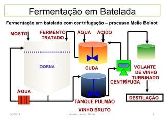 Fermentação em Batelada
Fermentação em batelada com centrifugação – processo Melle Boinot

 MOSTO        FERMENTO           ÁGUA                ÁCIDO
               TRATADO




              DORNA                     CUBA                      VOLANTE
                                                                  DE VINHO
                                                                 TURBINADO
                                                         CENTRÍFUGA

      ÁGUA
                                                               DESTILAÇÃO
                               TANQUE PULMÃO
                                   VINHO BRUTO
 04/09/12                 Geraldo, Larissa, Michel                     9
 