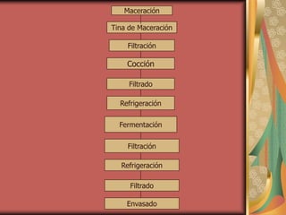 Maceración
Tina de Maceración
Filtración
Cocción
Filtrado
Refrigeración
Fermentación
Filtración
Refrigeración
Filtrado
Envasado
 