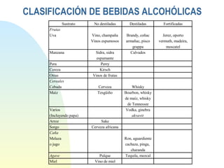CLASIFICACIÓN DE BEBIDAS ALCOHÓLICAS 