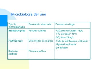 Microbiología del vino Picadura acética Bacterias acéticas Enfermedad de la grasa Pediococcus Azúcares reciduales >3g/L T°C elevadas >15°C SO 2  libre<25mg/L Falta de calrificación o filtración Higiene insuficiente pH elevado Fenoles volátiles Brettanomyces Factores de riesgo Desviación observada Tipo de microorganismo 