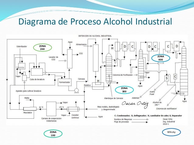 Fabricación de Alcohol Industrial - Fermentación Industrial - Industr…