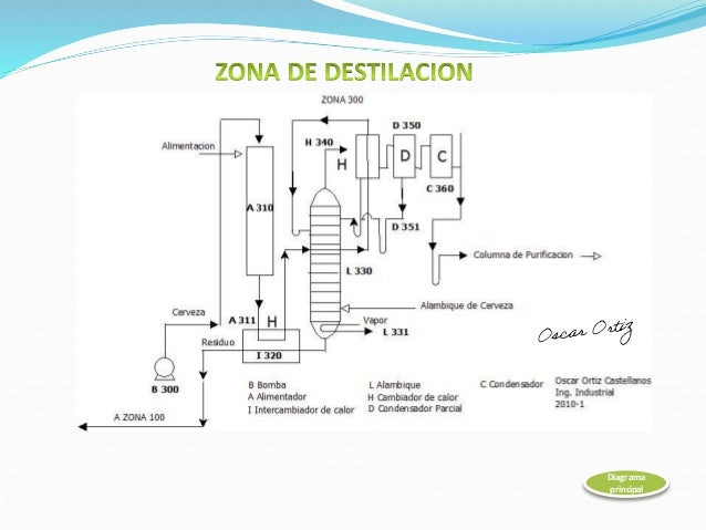 Fabricación de Alcohol Industrial - Fermentación Industrial - Industr…