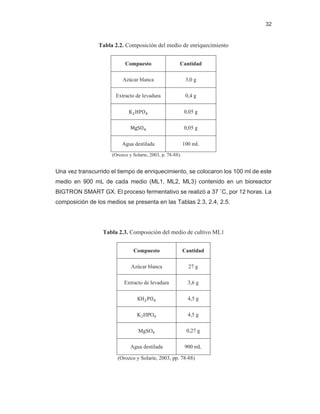 32
Tabla 2.2. Composición del medio de enriquecimiento
Compuesto Cantidad
Azúcar blanca 3,0 g
Extracto de levadura 0,4 g
ଶ...