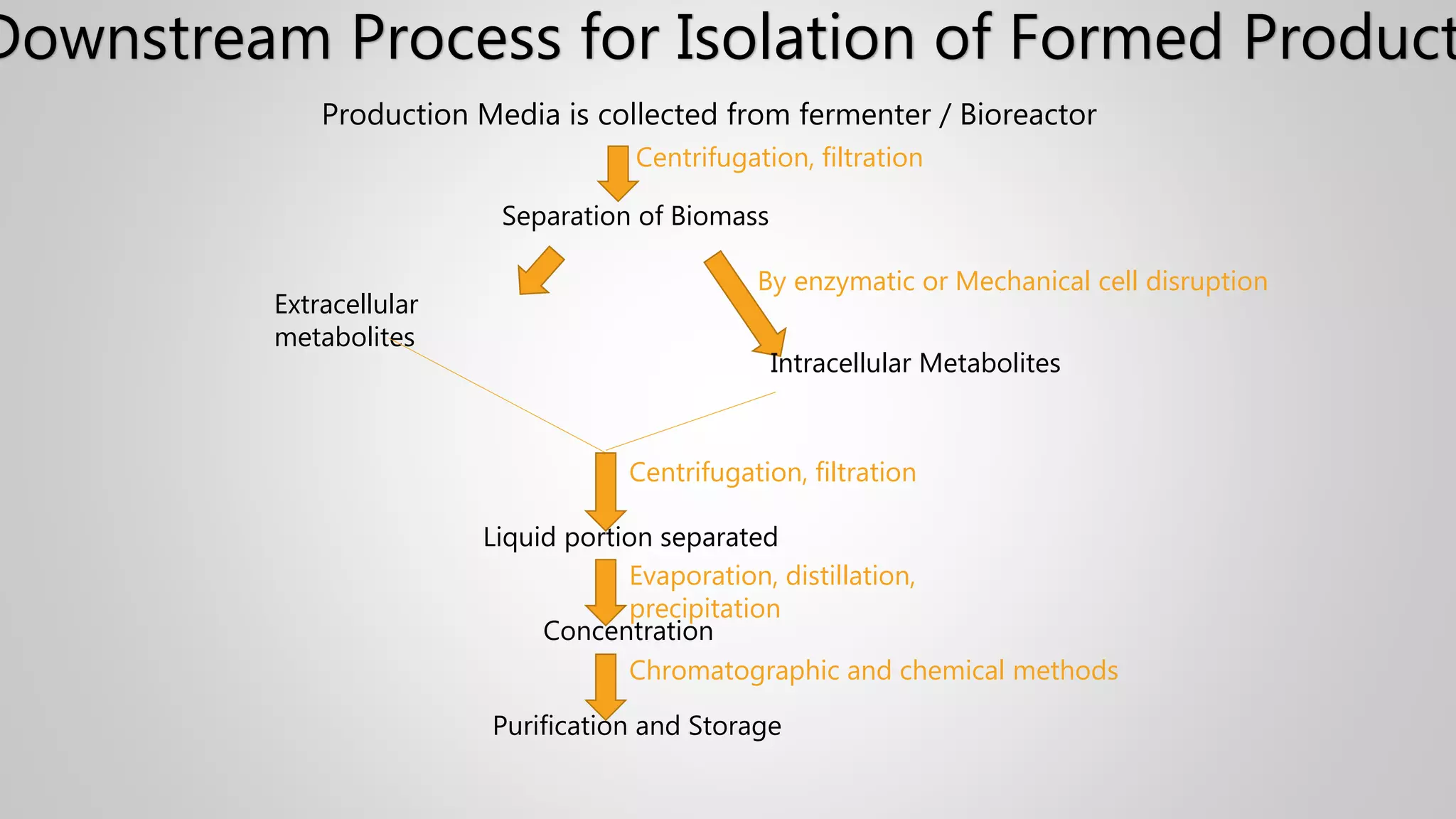 Downstream Process for Isolation of Formed Product
Production Media is collected from fermenter / Bioreactor
Centrifugation, filtration
Separation of Biomass
Extracellular
metabolites
By enzymatic or Mechanical cell disruption
Intracellular Metabolites
Centrifugation, filtration
Liquid portion separated
Evaporation, distillation,
precipitation
Concentration
Chromatographic and chemical methods
Purification and Storage
 