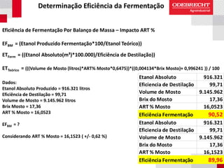 Determinação Eficiência da Fermentação
Eficiência de Fermentação Por Balanço de Massa – Impacto ART %
EFBM = (Etanol Produzido Fermentação*100/Etanol Teórico))
ETFerm = ((Etanol Absoluto(m³)*100.000)/Eficiência de Destilação))
ETTeórico = (((Volume de Mosto (litros)*ART% Mosto*0,6475))*((0,004134*Brix Mosto)+ 0,996241 )) / 100
Dados:
Etanol Absoluto Produzido = 916.321 litros
Eficiência de Destilação = 99,71
Volume de Mosto = 9.145.962 litros
Brix Mosto = 17,36
ART % Mosto = 16,0523
EFBM = ?
Considerando ART % Mosto = 16,1523 ( +/- 0,62 %)
Etanol Absoluto 916.321
Eficiencia de Destilação 99,71
Volume de Mosto 9.145.962
Brix do Mosto 17,36
ART % Mosto 16,0523
Eficiência Fermentação 90,52
Etanol Absoluto 916.321
Eficiencia de Destilação 99,71
Volume de Mosto 9.145.962
Brix do Mosto 17,36
ART % Mosto 16,1523
Eficiência Fermentação 89,96
 