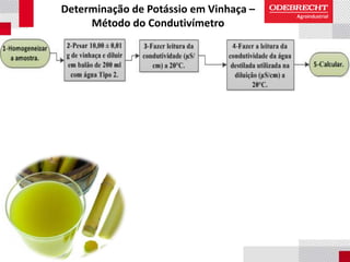 Determinação de Potássio em Vinhaça –
Método do Condutivímetro
 