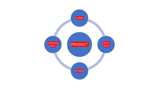 PRODUCT
ETHNOL
LACTIC
ACID
OTHERS
HYDROGEN
GAS
 