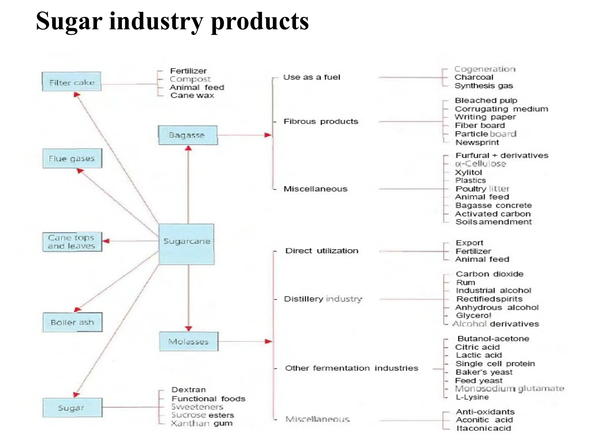 Sugar industry products
 