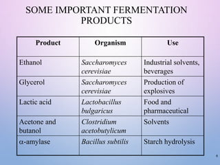 SOME IMPORTANT FERMENTATION
PRODUCTS
Product Organism Use
Ethanol Saccharomyces
cerevisiae
Industrial solvents,
beverages
Glycerol Saccharomyces
cerevisiae
Production of
explosives
Lactic acid Lactobacillus
bulgaricus
Food and
pharmaceutical
Acetone and
butanol
Clostridium
acetobutylicum
Solvents
-amylase Bacillus subtilis Starch hydrolysis
6
 
