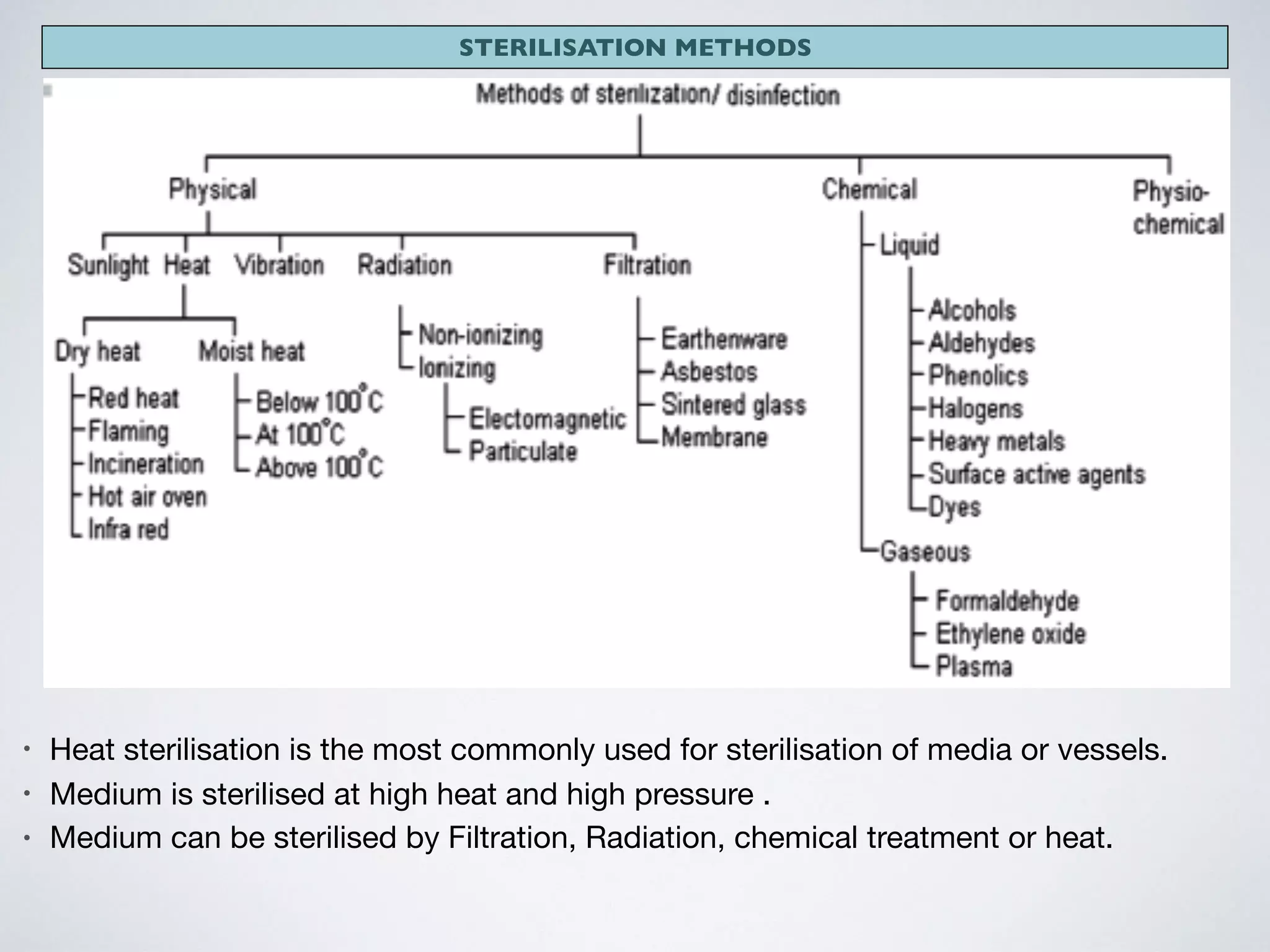 STERILISATION METHODS
• Heat sterilisation is the most commonly used for sterilisation of media or vessels.

• Medium is sterilised at high heat and high pressure .

• Medium can be sterilised by Filtration, Radiation, chemical treatment or heat.
 