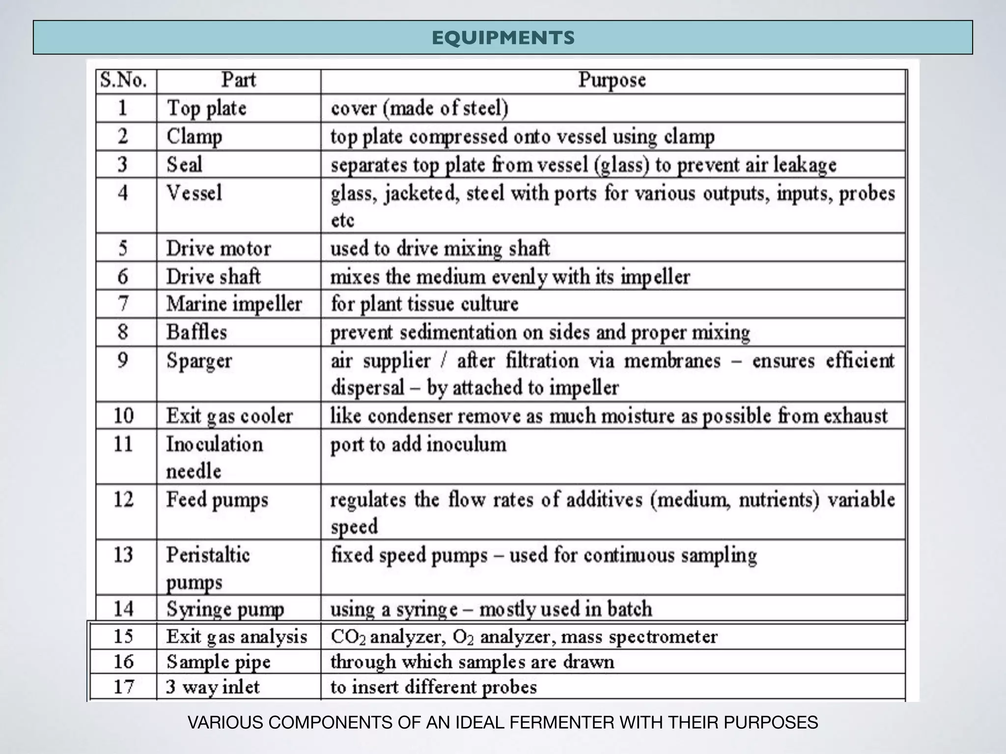 EQUIPMENTS
VARIOUS COMPONENTS OF AN IDEAL FERMENTER WITH THEIR PURPOSES
 