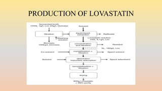 FERMENTATION OF STATINS/SAGAR SHARMA/DEPARTMENT OF PHARMACEUTICAL ...