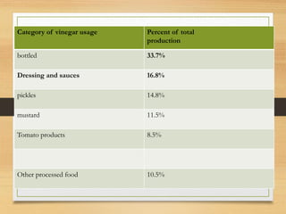 Category of vinegar usage Percent of total
production
bottled 33.7%
Dressing and sauces 16.8%
pickles 14.8%
mustard 11.5%
Tomato products 8.5%
Other processed food 10.5%
 