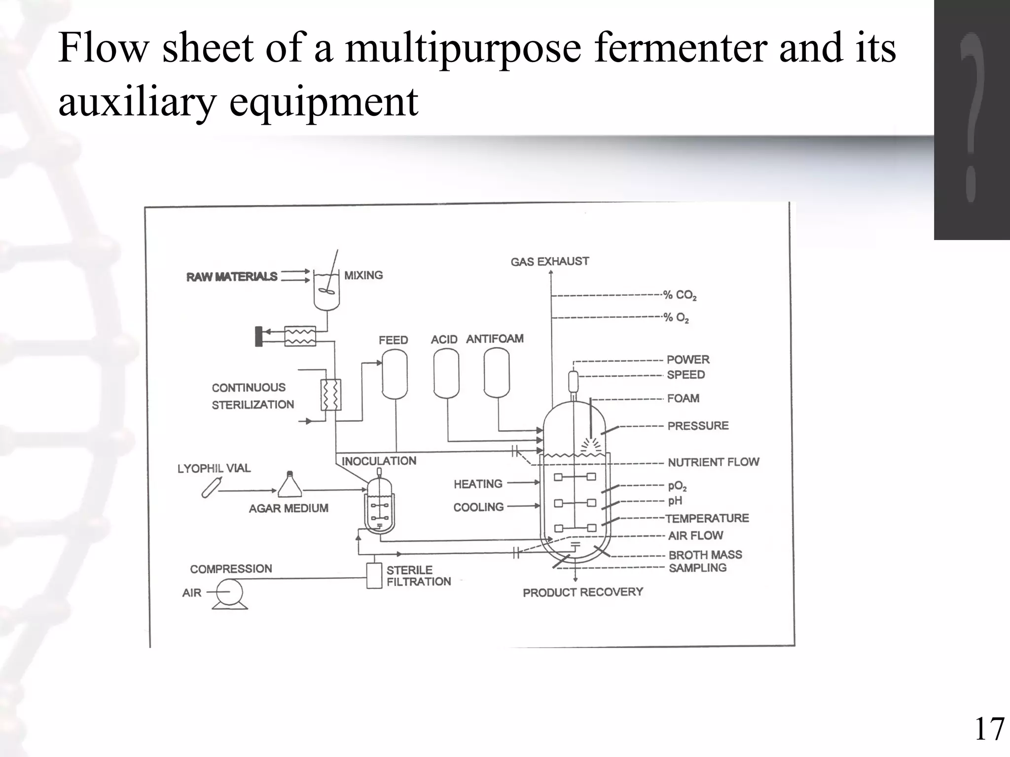 17
Flow sheet of a multipurpose fermenter and its
auxiliary equipment
 