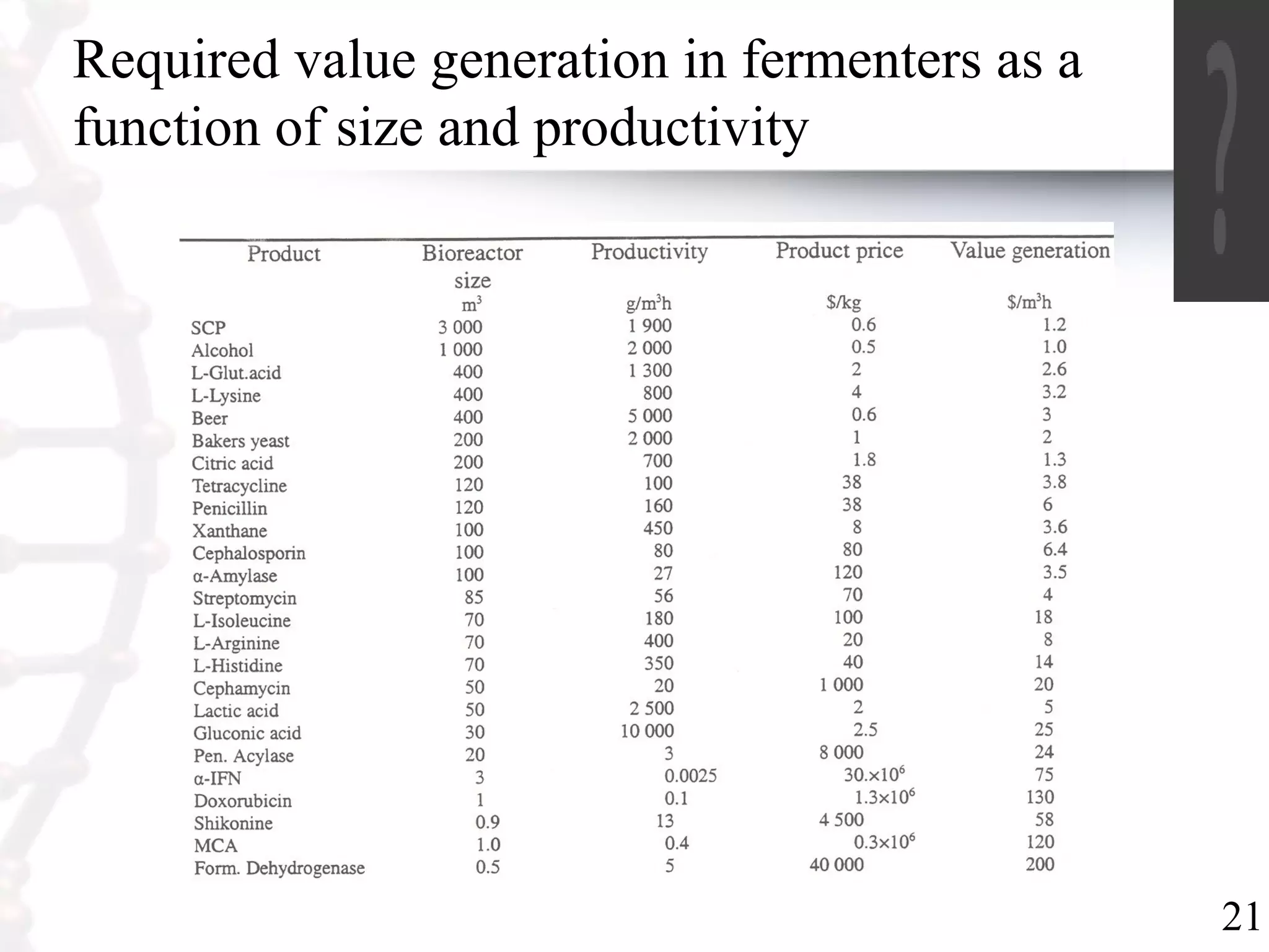 21
Required value generation in fermenters as a
function of size and productivity
 
