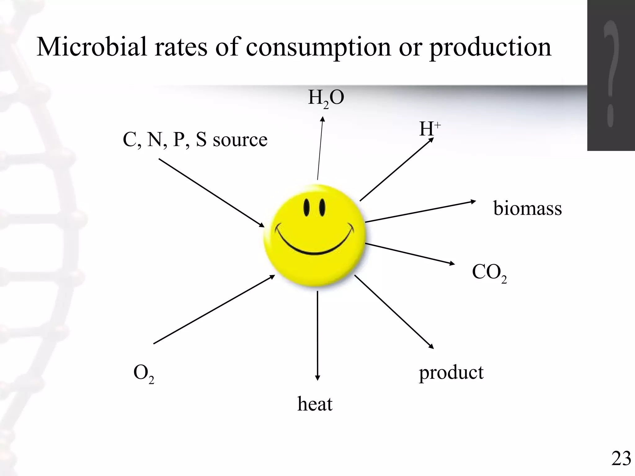 23
Microbial rates of consumption or production
C, N, P, S source
H2O
H+
O2
heat
product
CO2
biomass
 