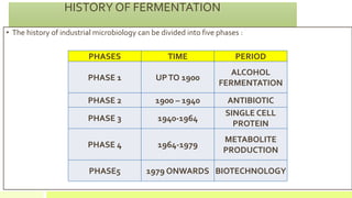 HISTORY OF FERMENTATION
• The history of industrial microbiology can be divided into five phases :
PHASES TIME PERIOD
PHASE 1 UPTO 1900
ALCOHOL
FERMENTATION
PHASE 2 1900 – 1940 ANTIBIOTIC
PHASE 3 1940-1964
SINGLE CELL
PROTEIN
PHASE 4 1964-1979
METABOLITE
PRODUCTION
PHASE5 1979 ONWARDS BIOTECHNOLOGY
 