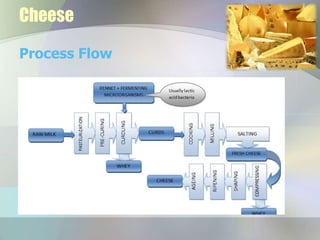 Cheese Fermentation.pdf Fermentation processes and their application | PPTX