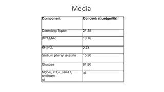 Media
Component Concentration(gm/ltr)
Cornsteep liquor 21.88
(NH4)2SO4 10.70
KH2PO4 2.74
Sodium phenyl acetate 15.90
Glucose 81.90
MgSO4
7H2
O,CaCO3,
antifoam
oil
qs
 