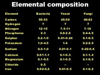 Elemental composition
Element Bacteria Yeast Fungi
Carbon 50-53 45-50 40-63
Hydrogen 7 7 7
Nitrogen 12-15 7.5-11 7-10
Phosphorus 2-3 0.8-2.6 0.4-4.5
Sulphur 0.2-1.0 0.01-0.24 0.1-0.5
Potassium 1.0-4.5 1-4 0.2-2.5
Sodium 0.5-1.0 0.01-0.1 0.02-0.5
Calcium 0.01-1.1 0.1-0.3 0.1-1.4
Magnesium 0.1-0.5 0.1-0.5 0.1-0.5
Chloride 0.5 -- --
Iron 0.02-0.2 0.01-0.5 0.1-0.2
 