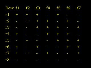 RowRow f1f1 f2f2 f3f3 f4f4 f5f5 f6f6 f7f7
r1r1 ++ ++ ++ -- ++ -- --
r2r2 -- ++ ++ ++ -- ++ --
r3r3 -- -- ++ ++ ++ -- ++
r4r4 ++ -- -- ++ ++ ++ --
r5r5 -- ++ -- -- ++ ++ ++
r6r6 ++ -- ++ -- -- ++ ++
r7r7 ++ ++ -- ++ -- -- ++
r8r8 -- -- -- -- -- -- --
 
